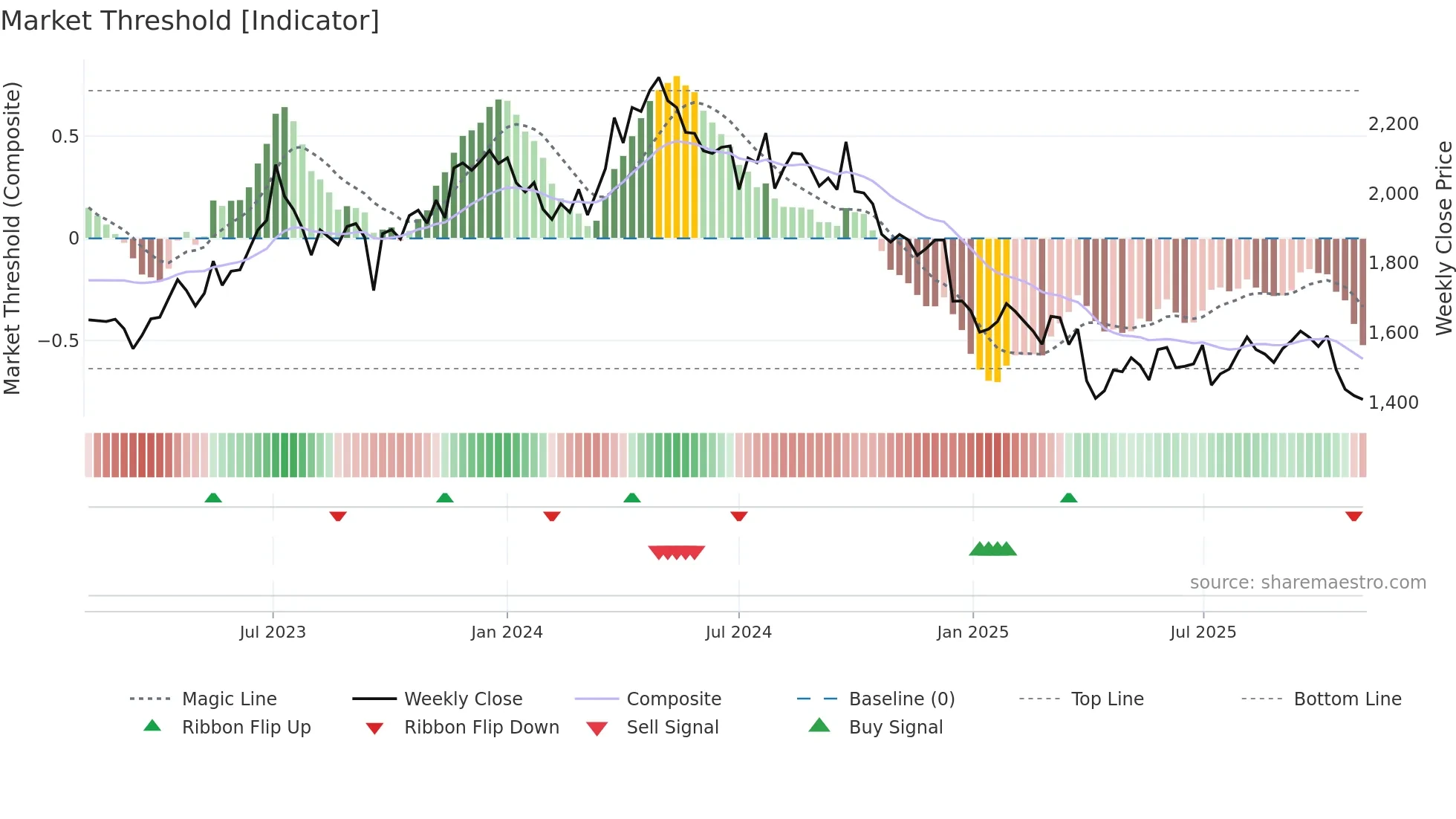 2678 weekly Market Threshold chart