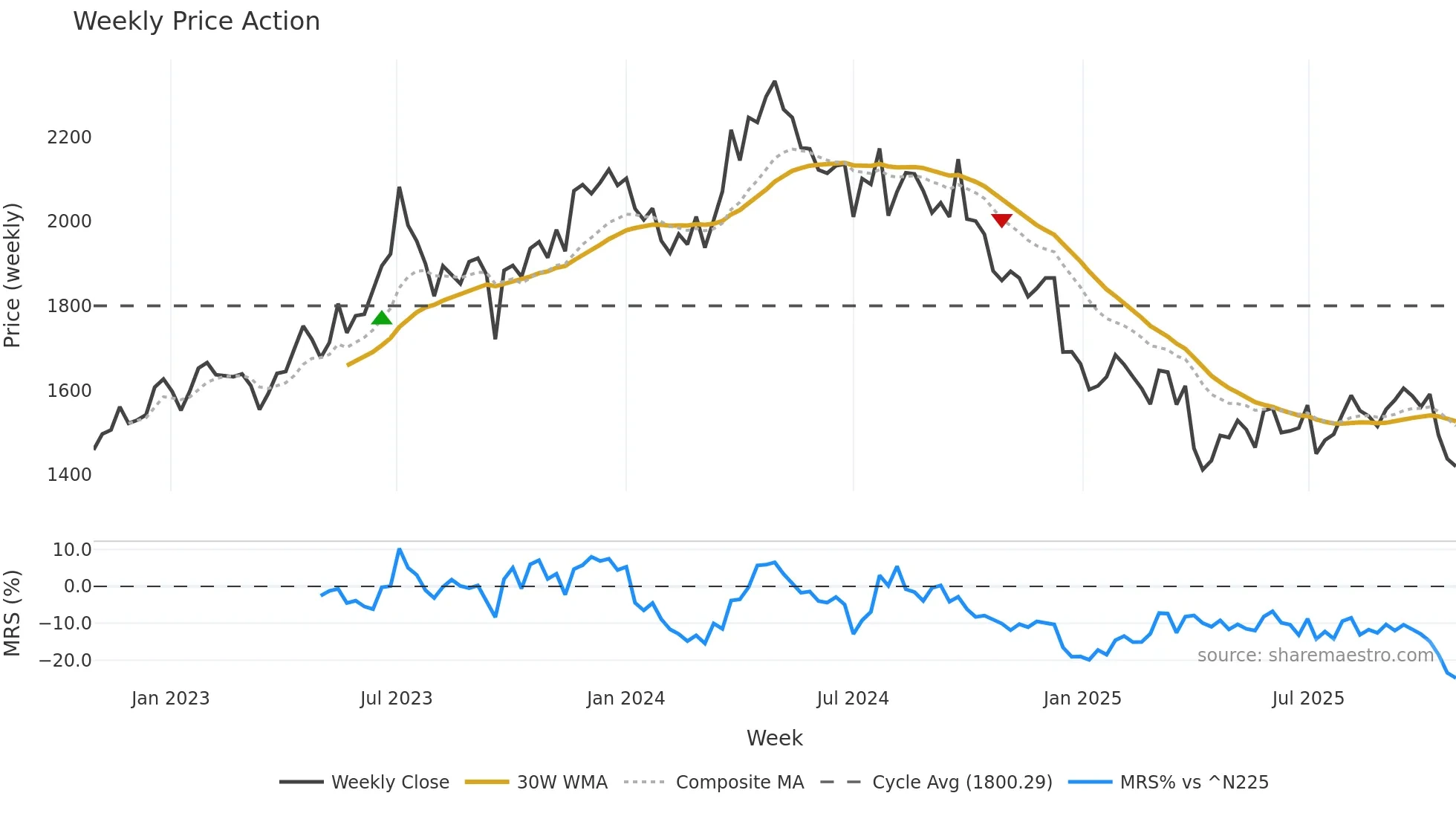 2678 weekly Price Action chart, closing 2025-10-27