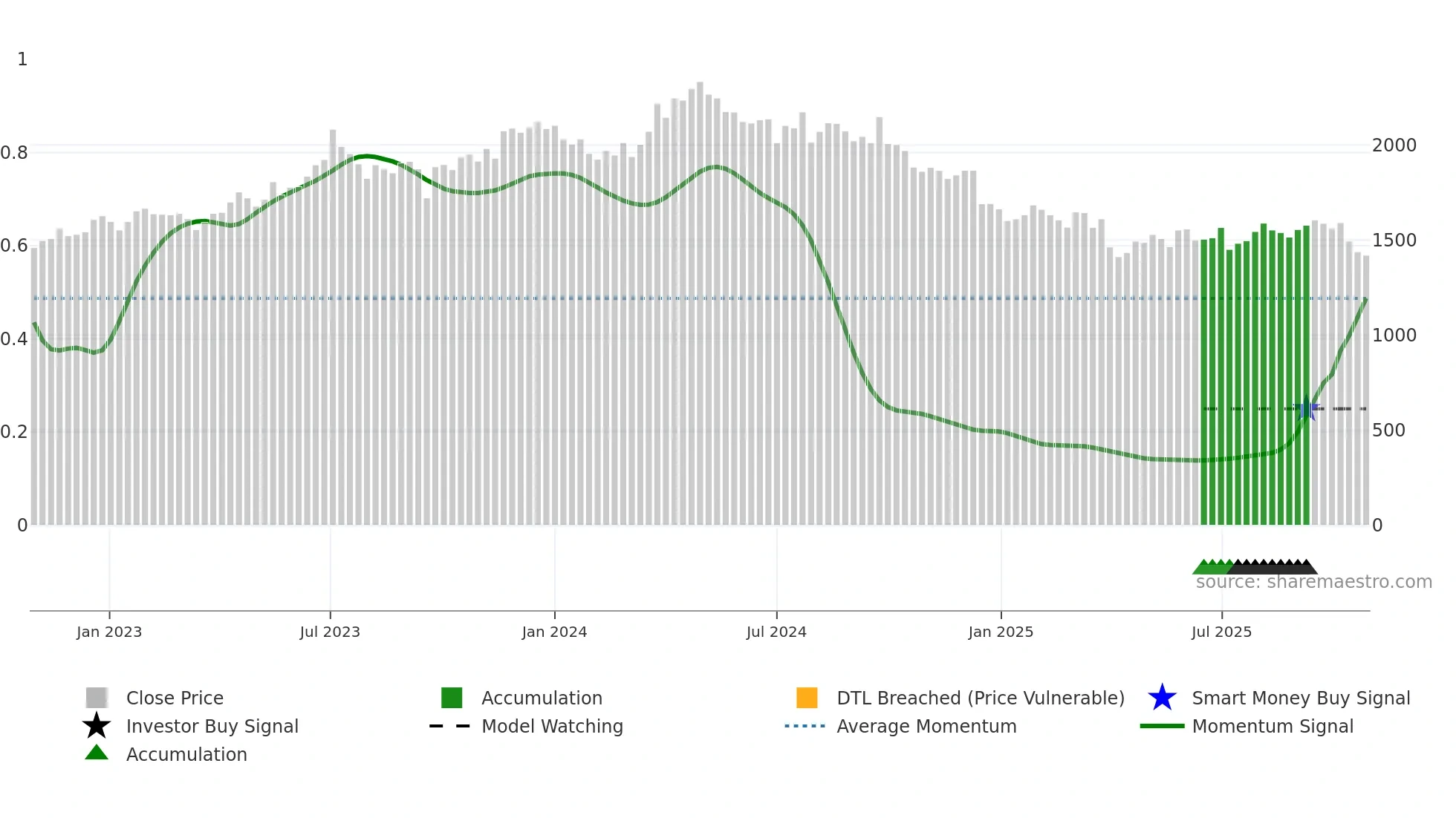 2678 weekly Smart Money chart