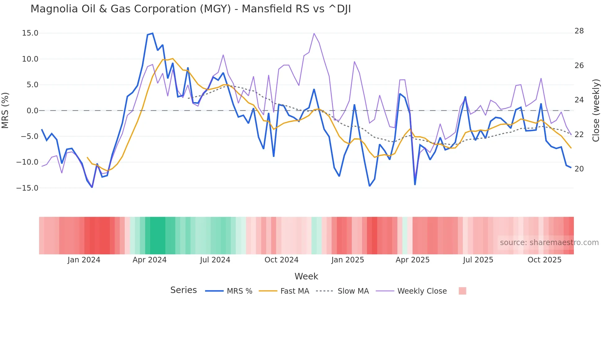 MGY Mansfield Relative Strength chart