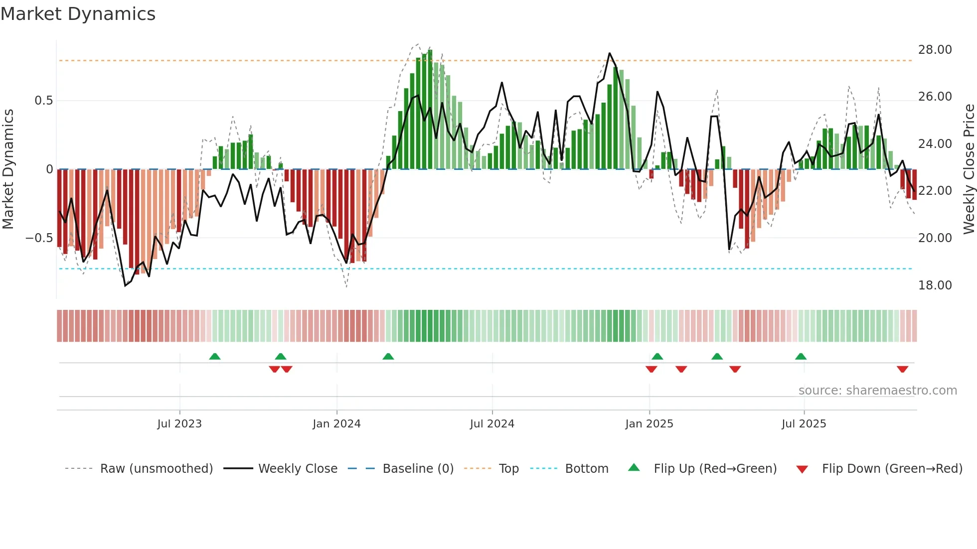 MGY weekly Market Dynamics chart