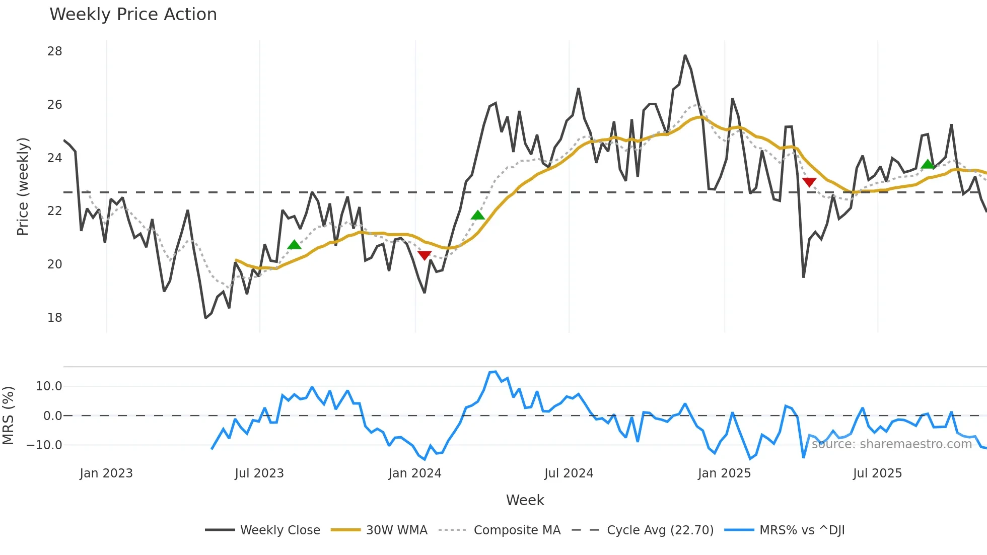 MGY weekly Price Action chart, closing 2025-11-07
