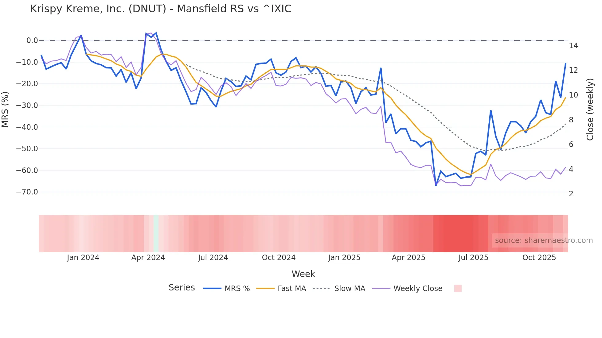 DNUT Mansfield Relative Strength chart