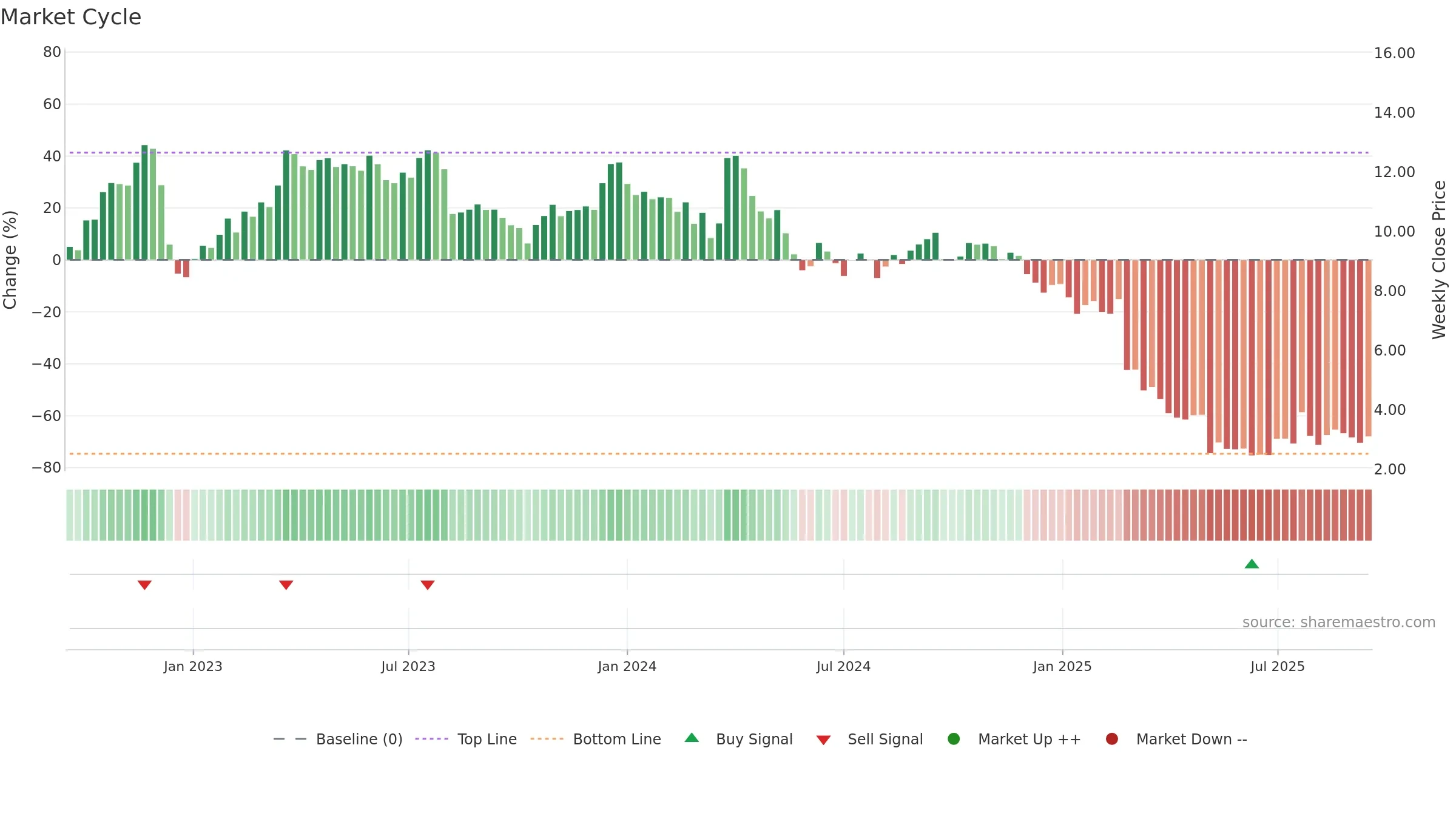 DNUT weekly Market Cycle chart, closing 2025-09-15.
