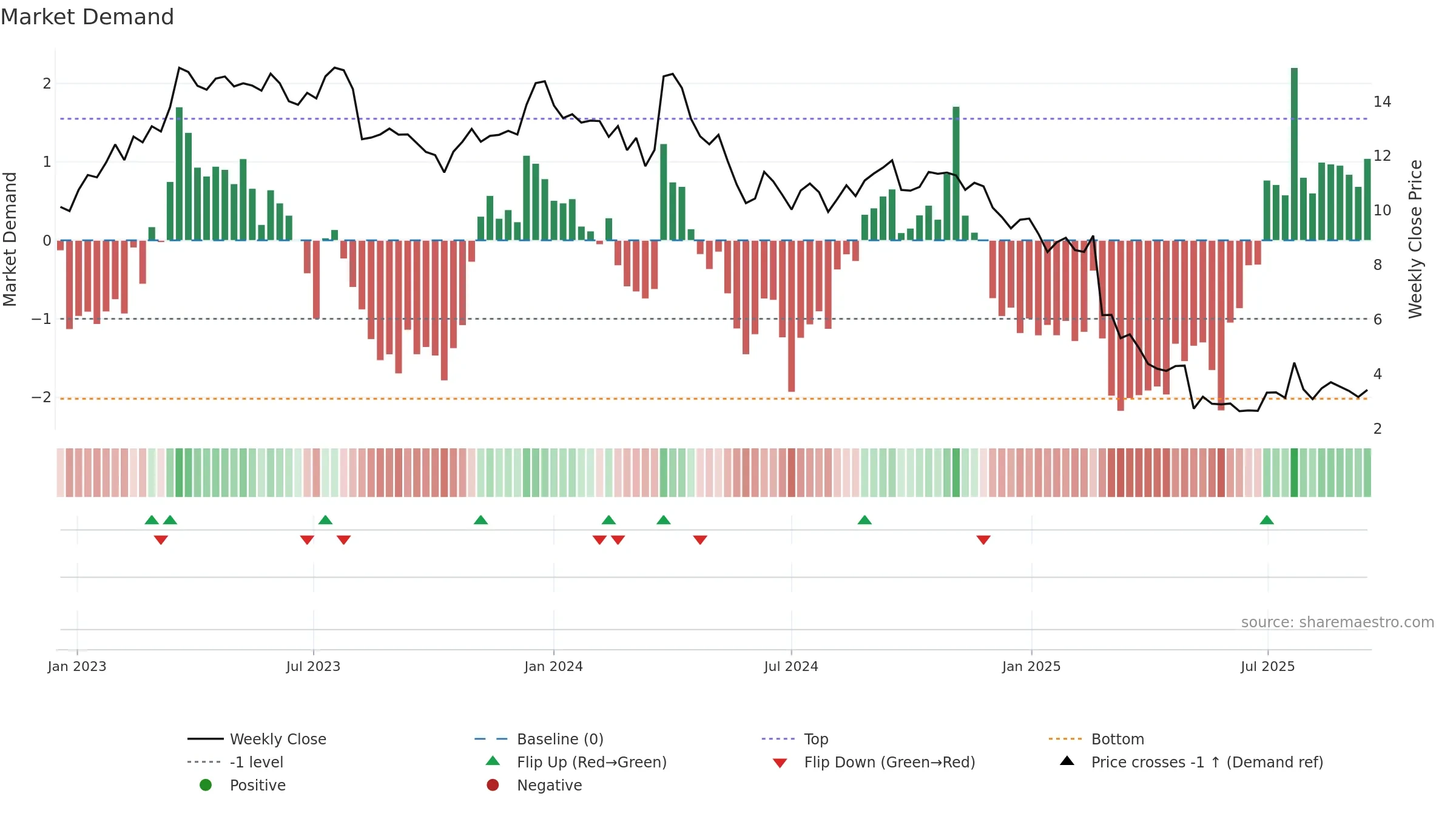 DNUT weekly Market Demand chart, closing 2025-09-15.