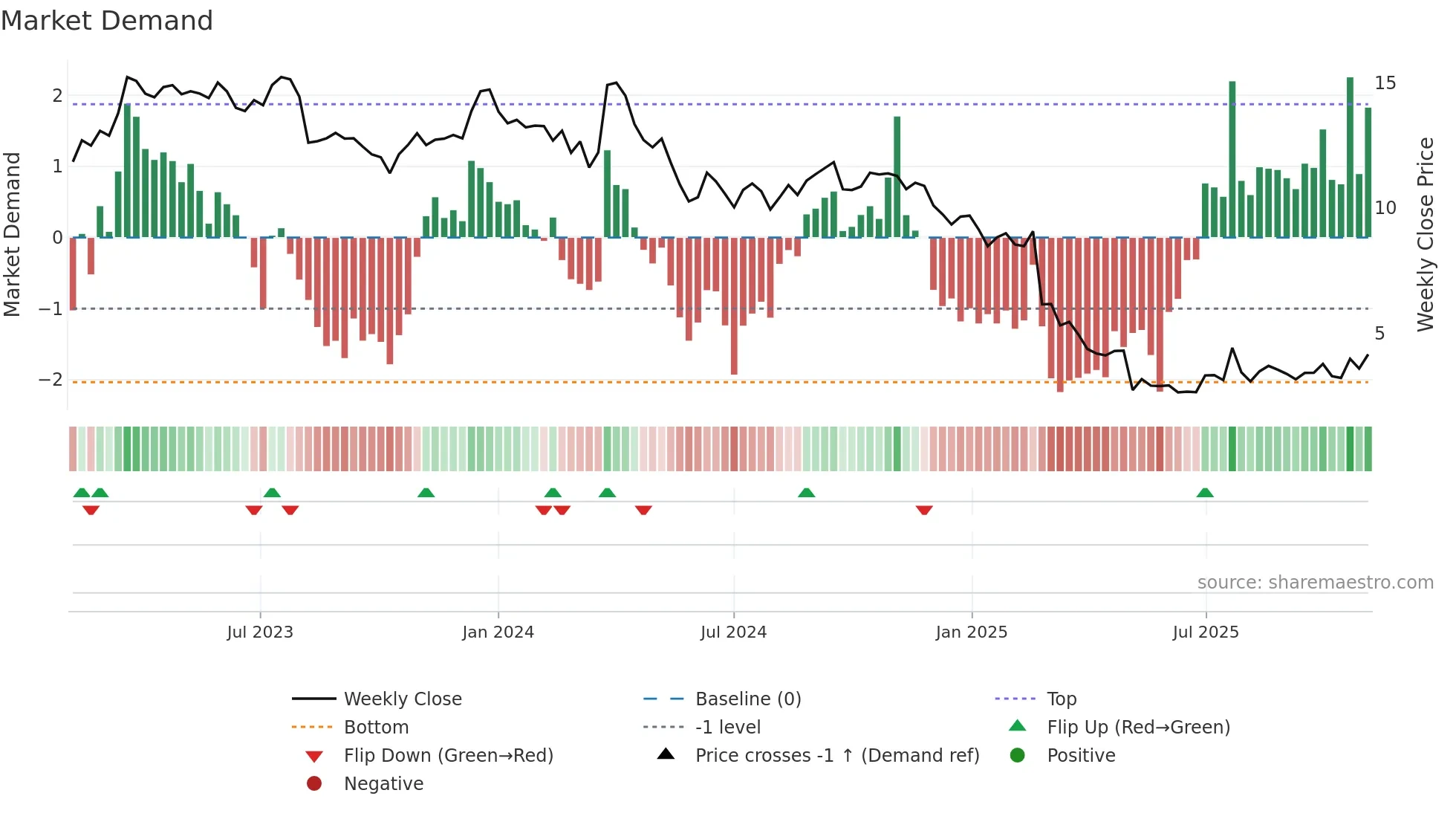 DNUT weekly Market Demand chart