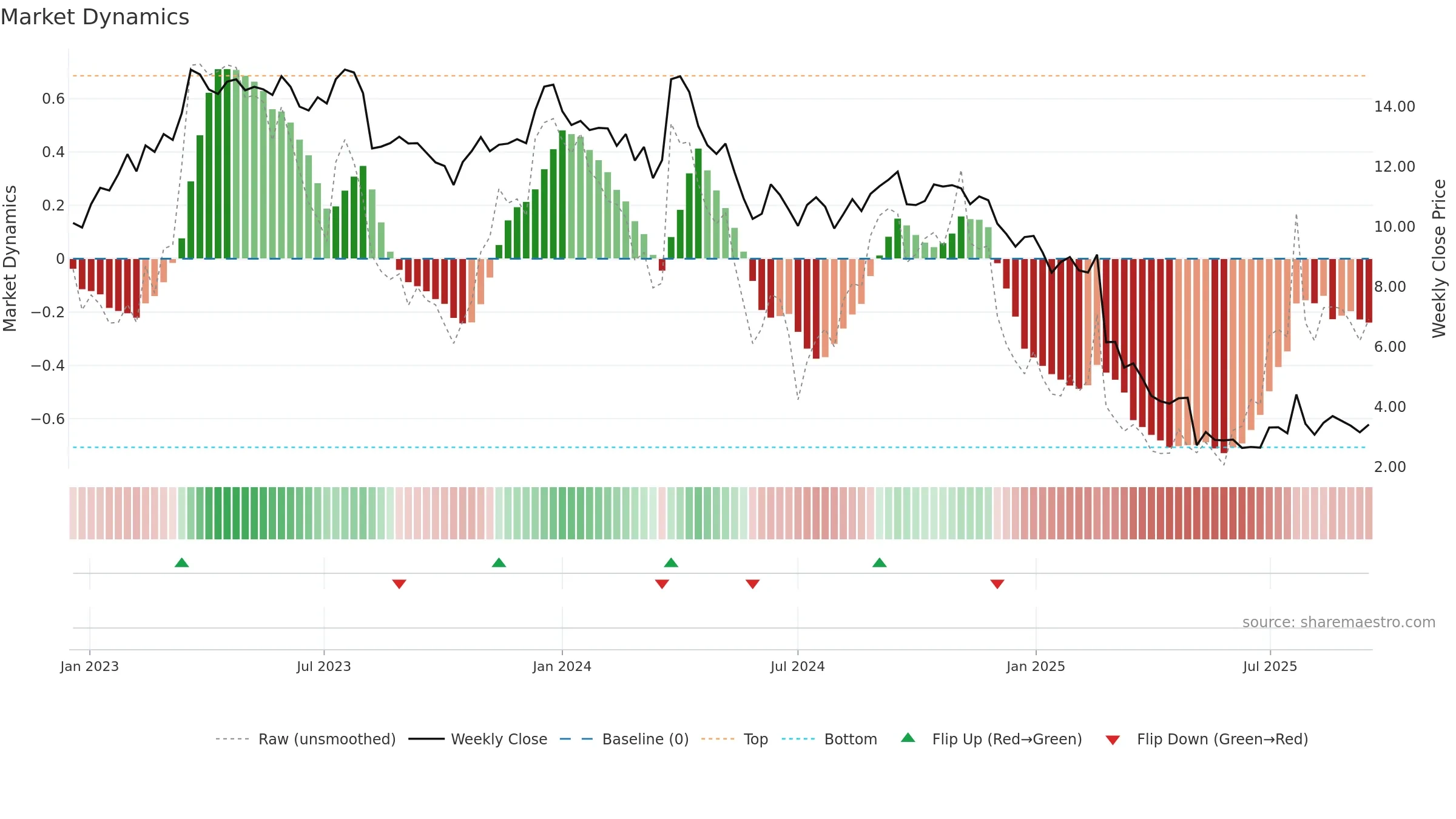 DNUT weekly Market Dynamics chart, closing 2025-09-15.