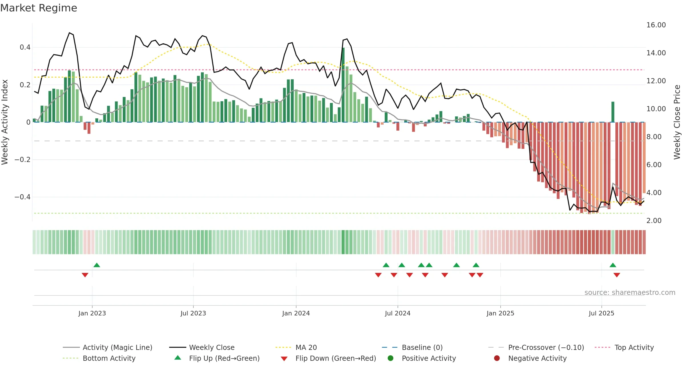 DNUT weekly Market Snapshot chart, closing 2025-09-15.