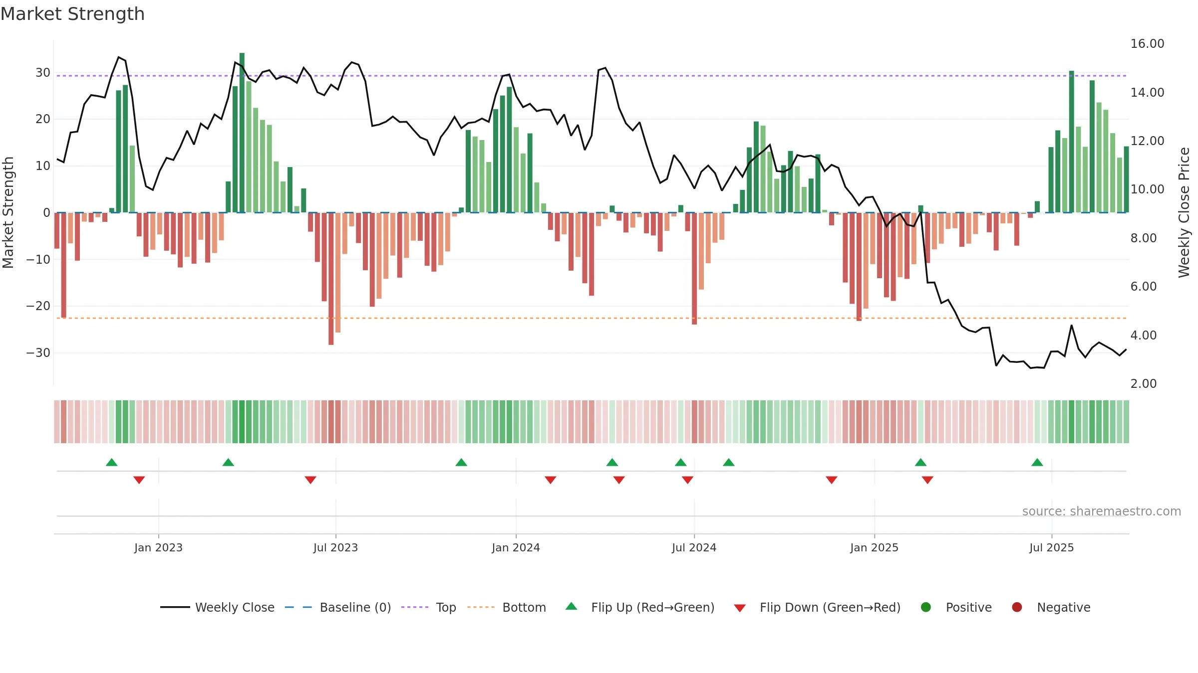 DNUT weekly Market Strength chart, closing 2025-09-15.