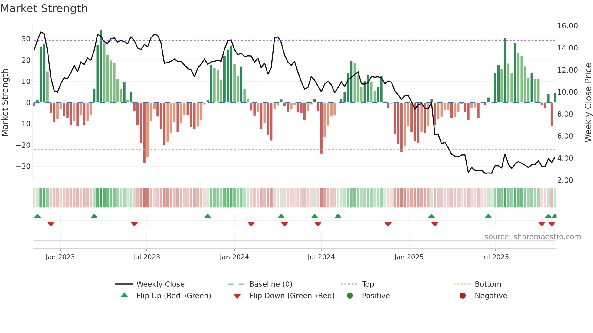 DNUT weekly Market Strength chart
