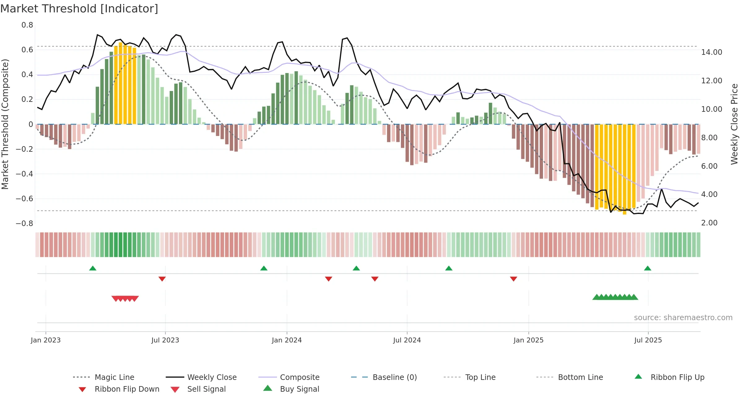 DNUT weekly Market Threshold chart, closing 2025-09-15.