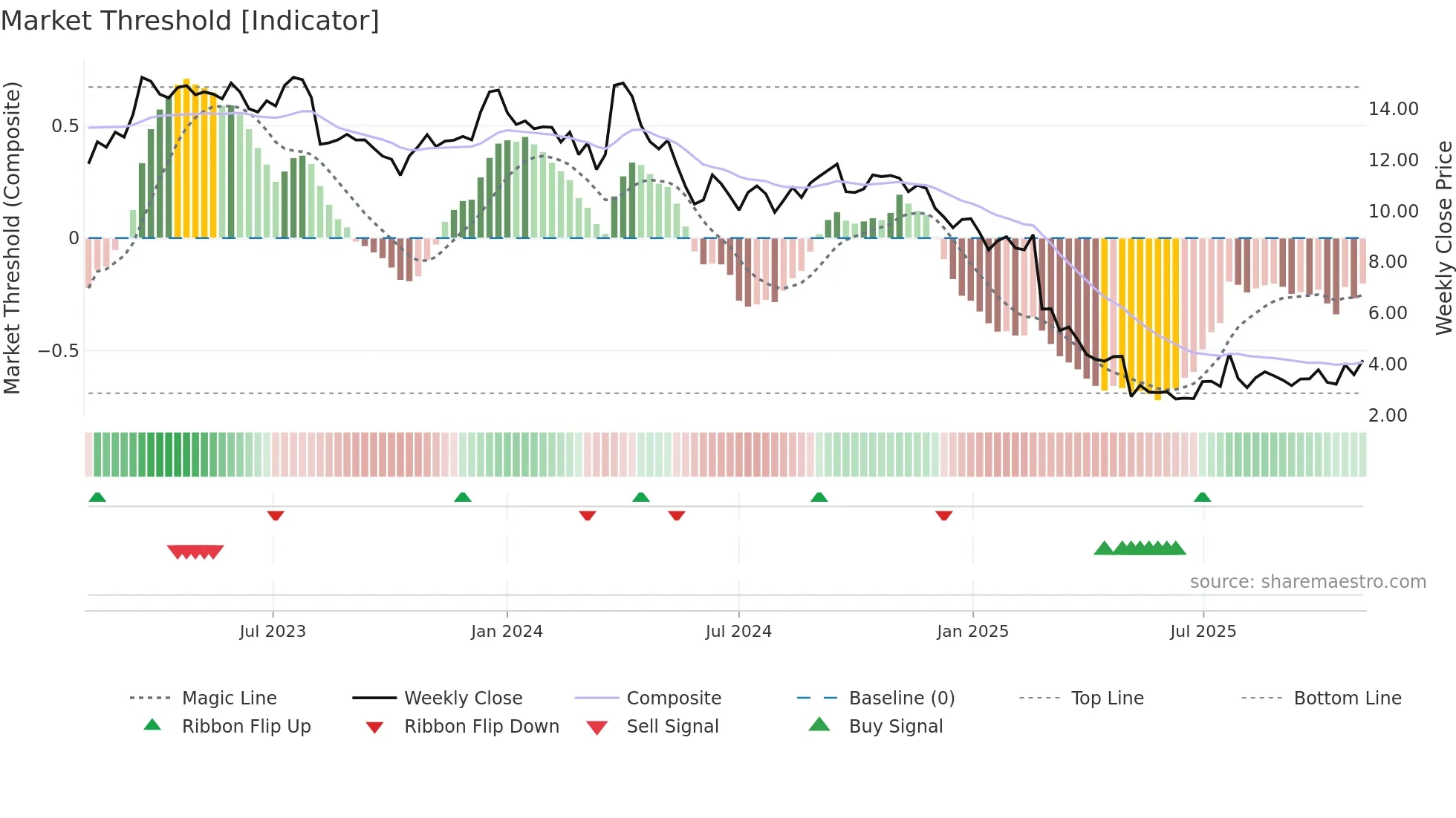DNUT weekly Market Threshold chart