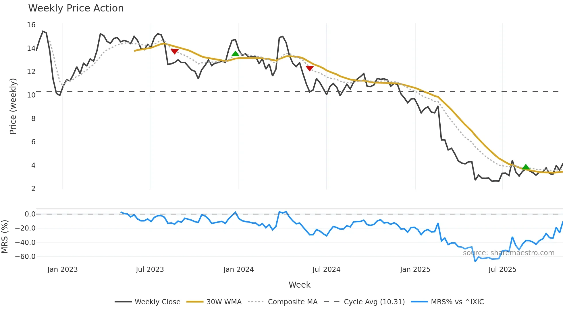 DNUT weekly Price Action chart, closing 2025-11-03
