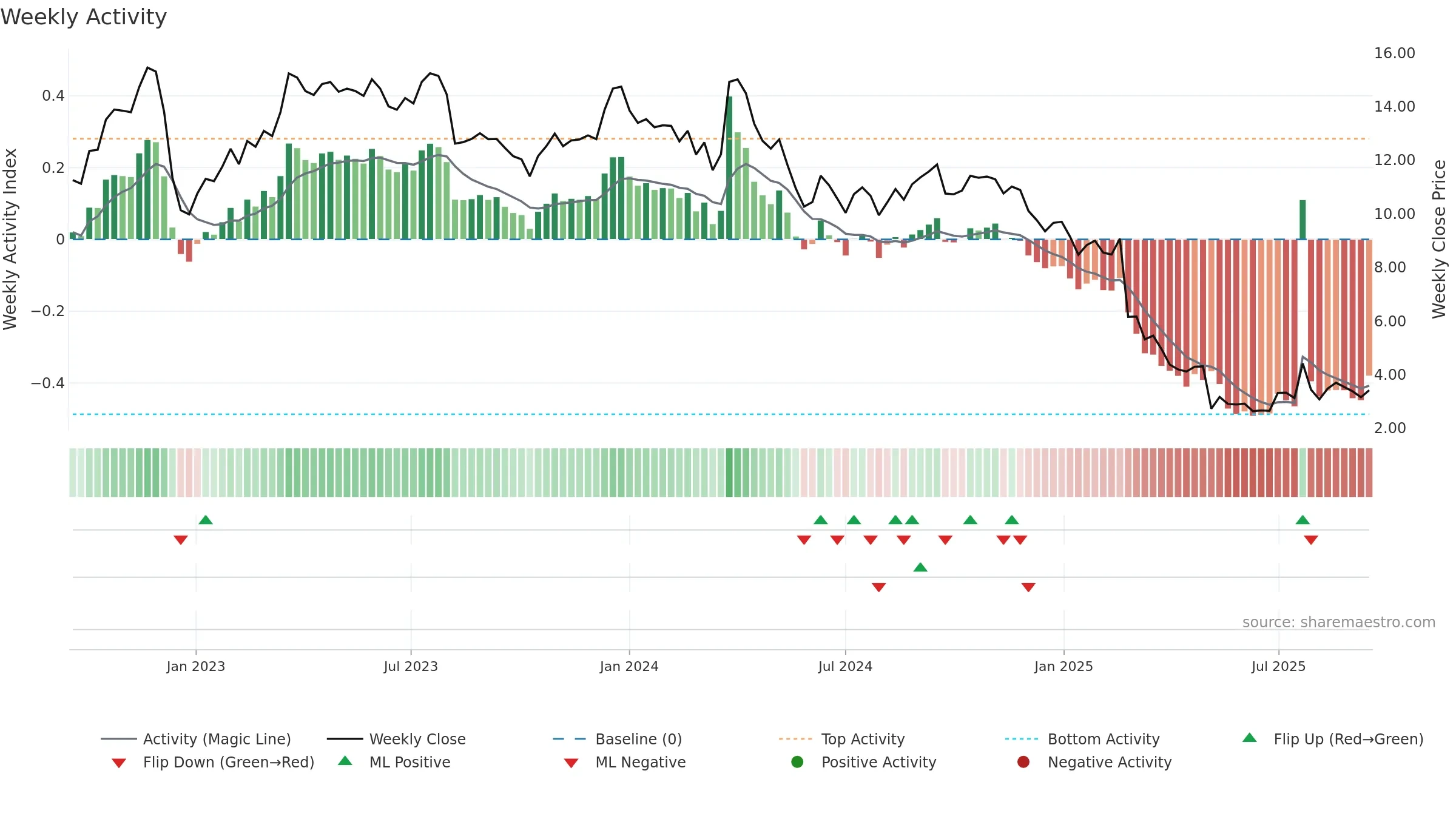 DNUT weekly Activity chart, closing 2025-09-15.