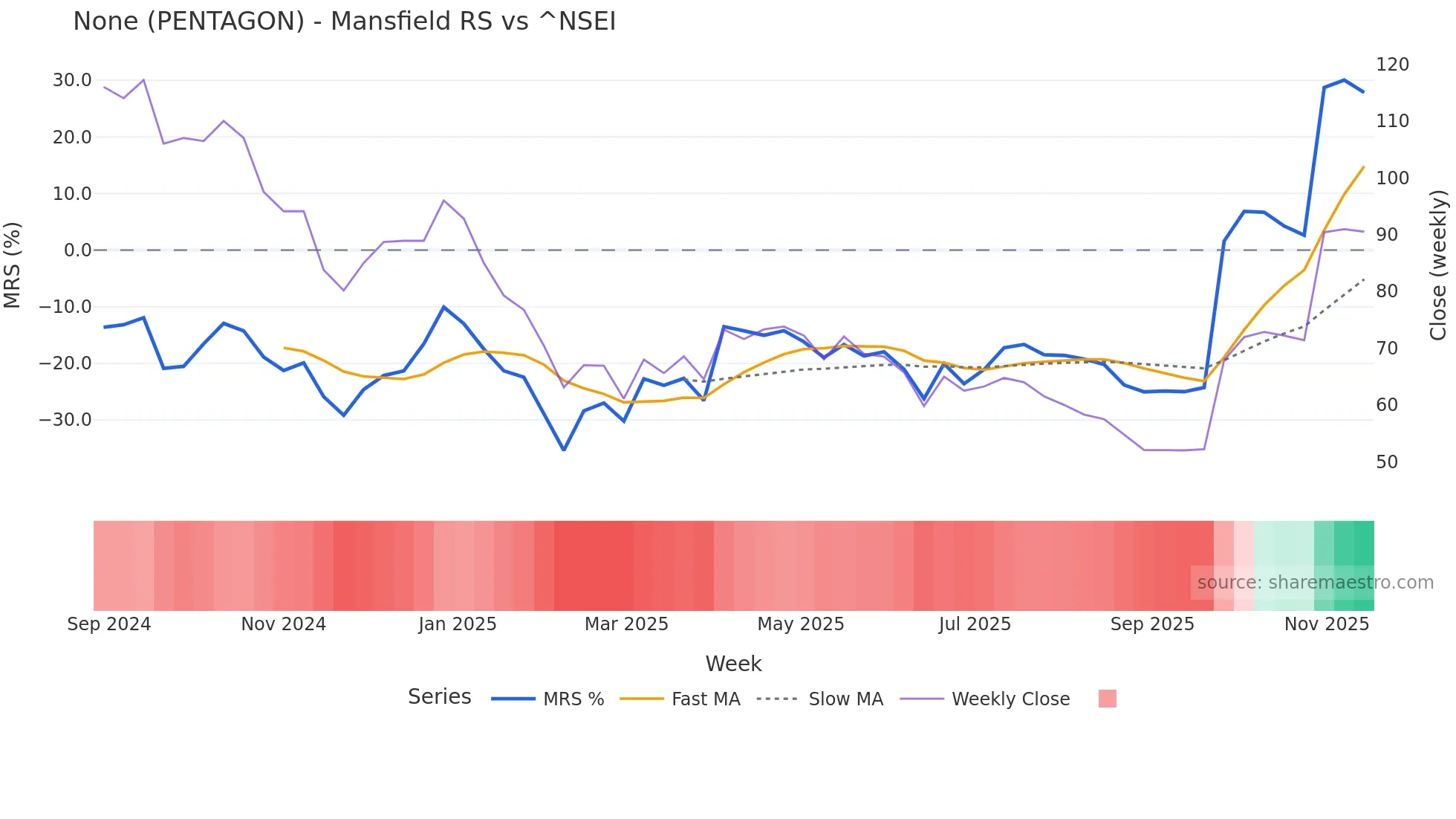 PENTAGON Mansfield Relative Strength chart