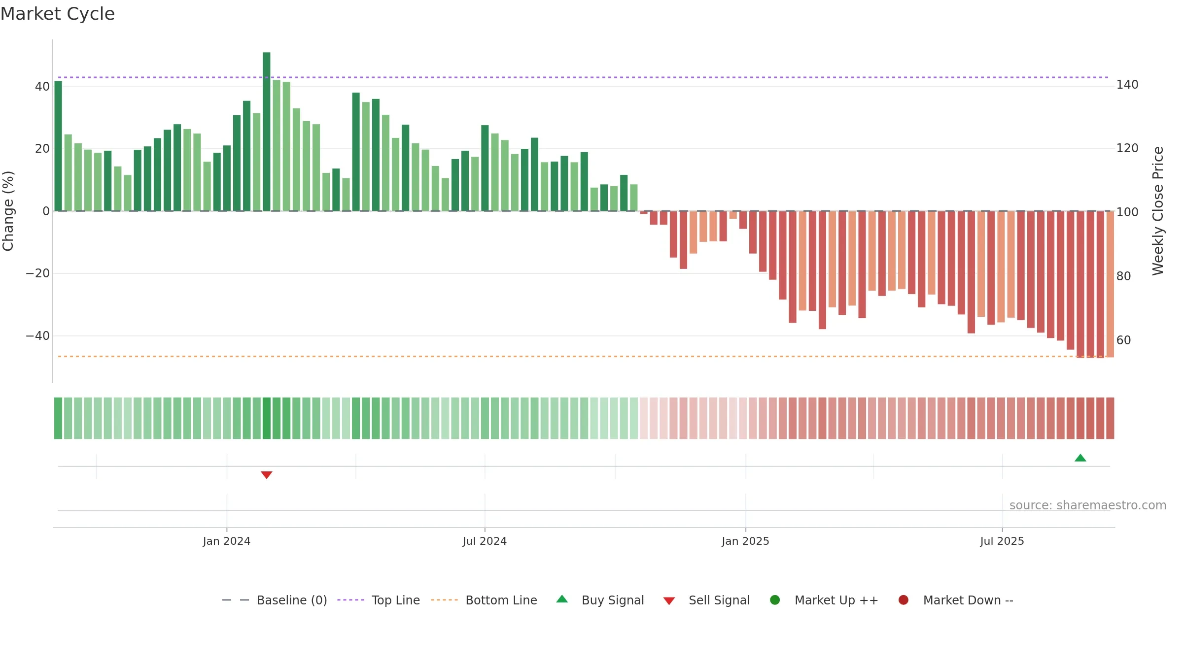 PENTAGON weekly Market Cycle chart, closing 2025-09-15.