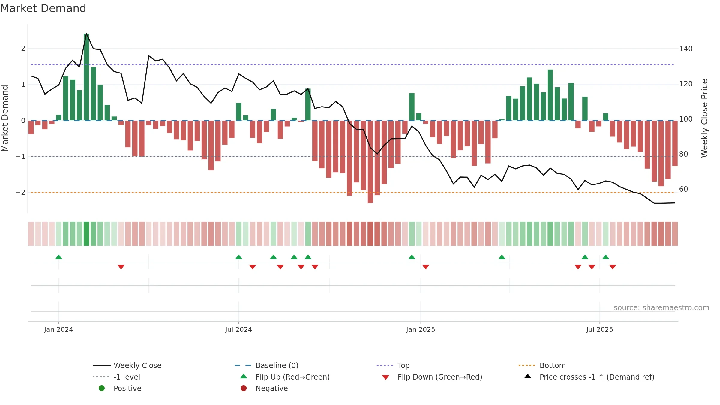PENTAGON weekly Market Demand chart, closing 2025-09-15.