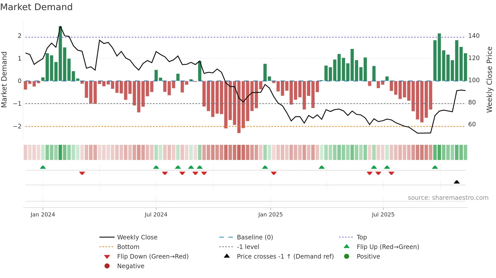 PENTAGON weekly Market Demand chart