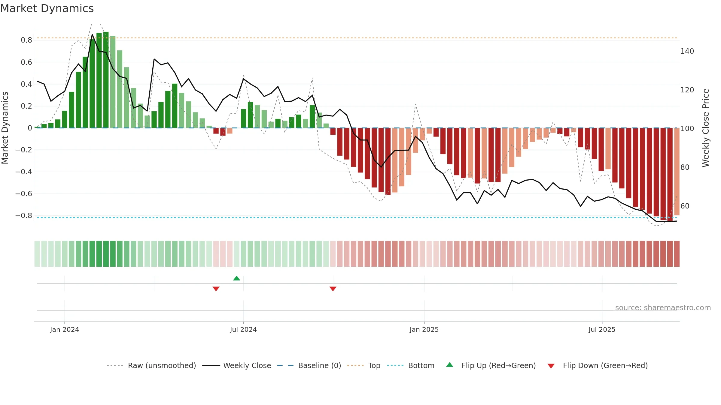 PENTAGON weekly Market Dynamics chart, closing 2025-09-15.