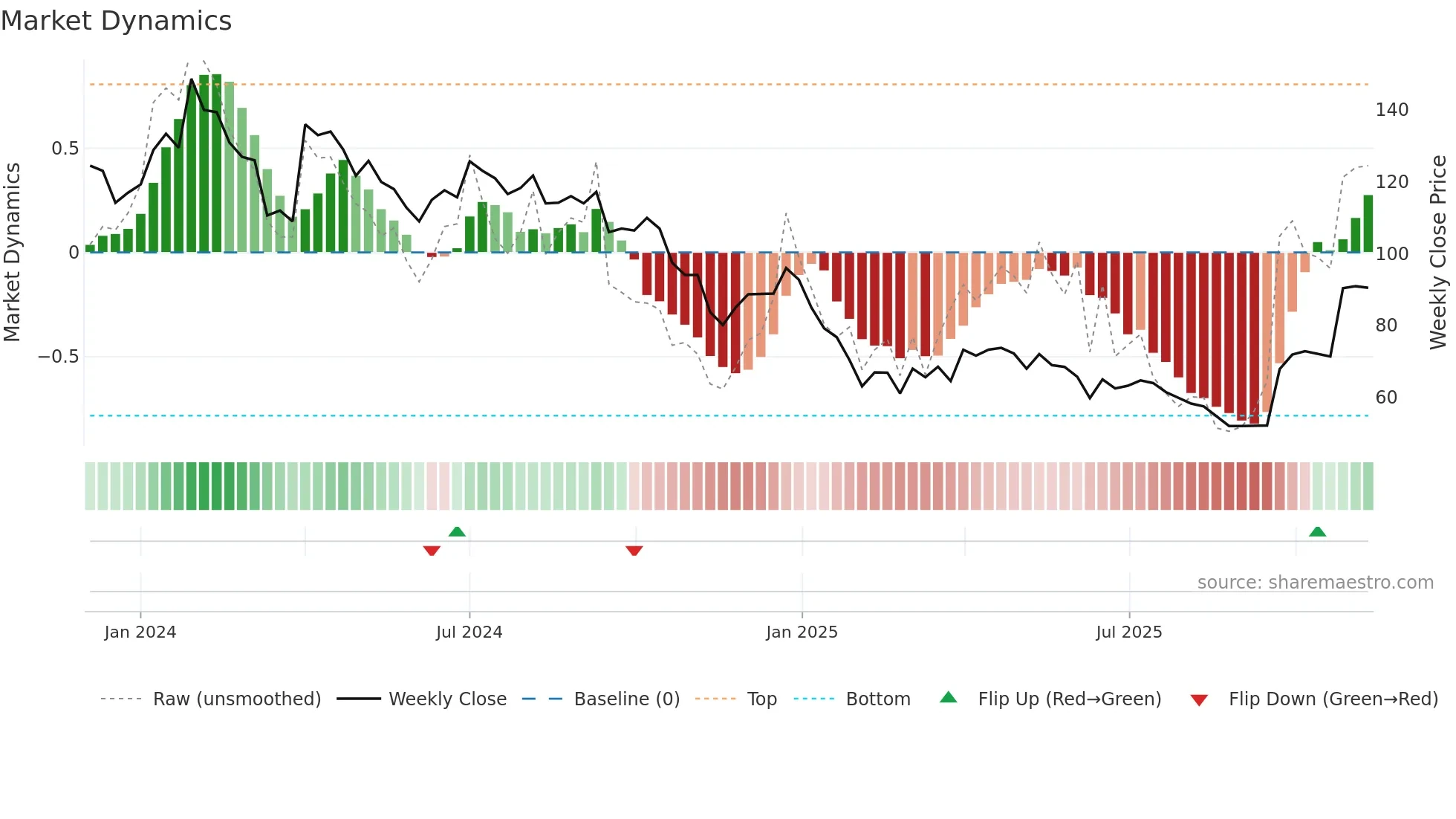PENTAGON weekly Market Dynamics chart