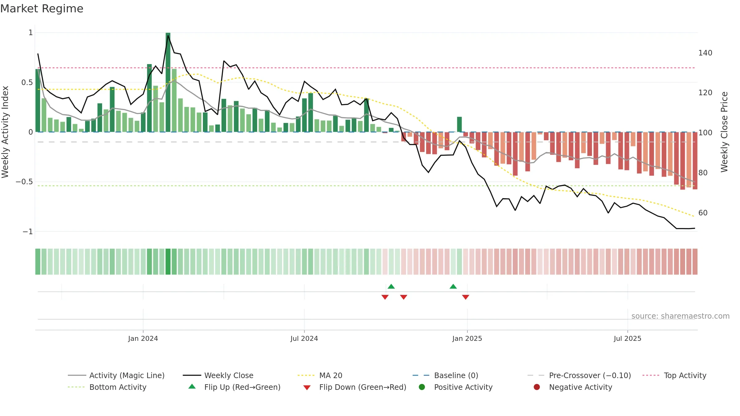 PENTAGON weekly Market Snapshot chart, closing 2025-09-15.