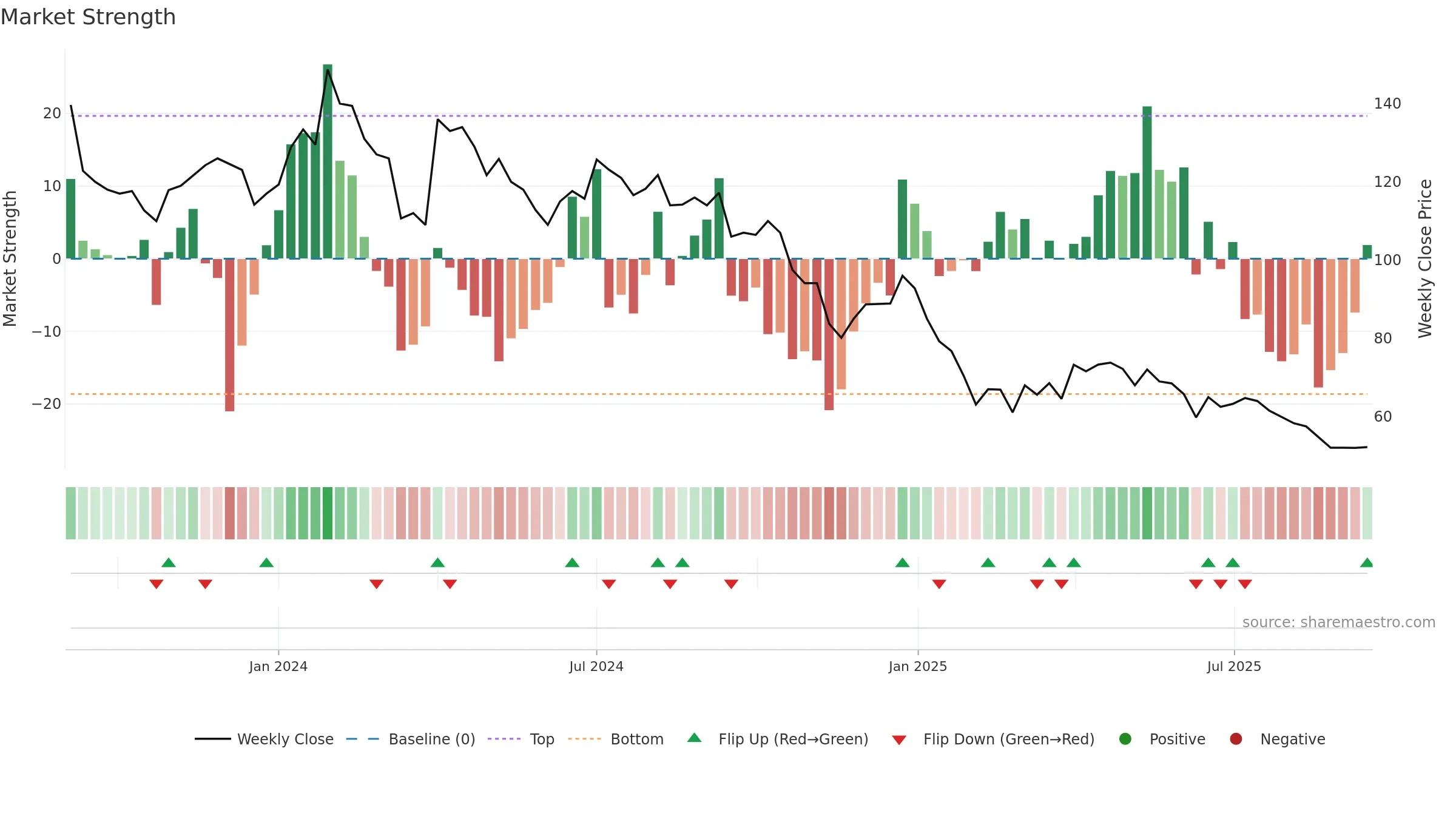 PENTAGON weekly Market Strength chart, closing 2025-09-15.