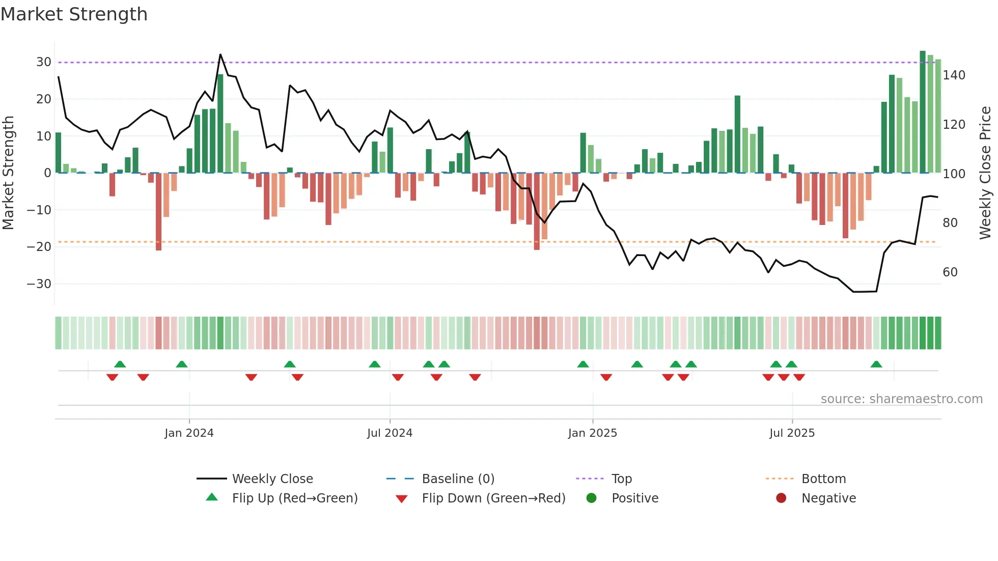 PENTAGON weekly Market Strength chart