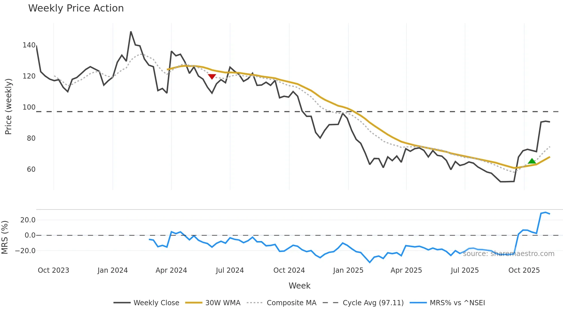 PENTAGON weekly Price Action chart, closing 2025-11-10