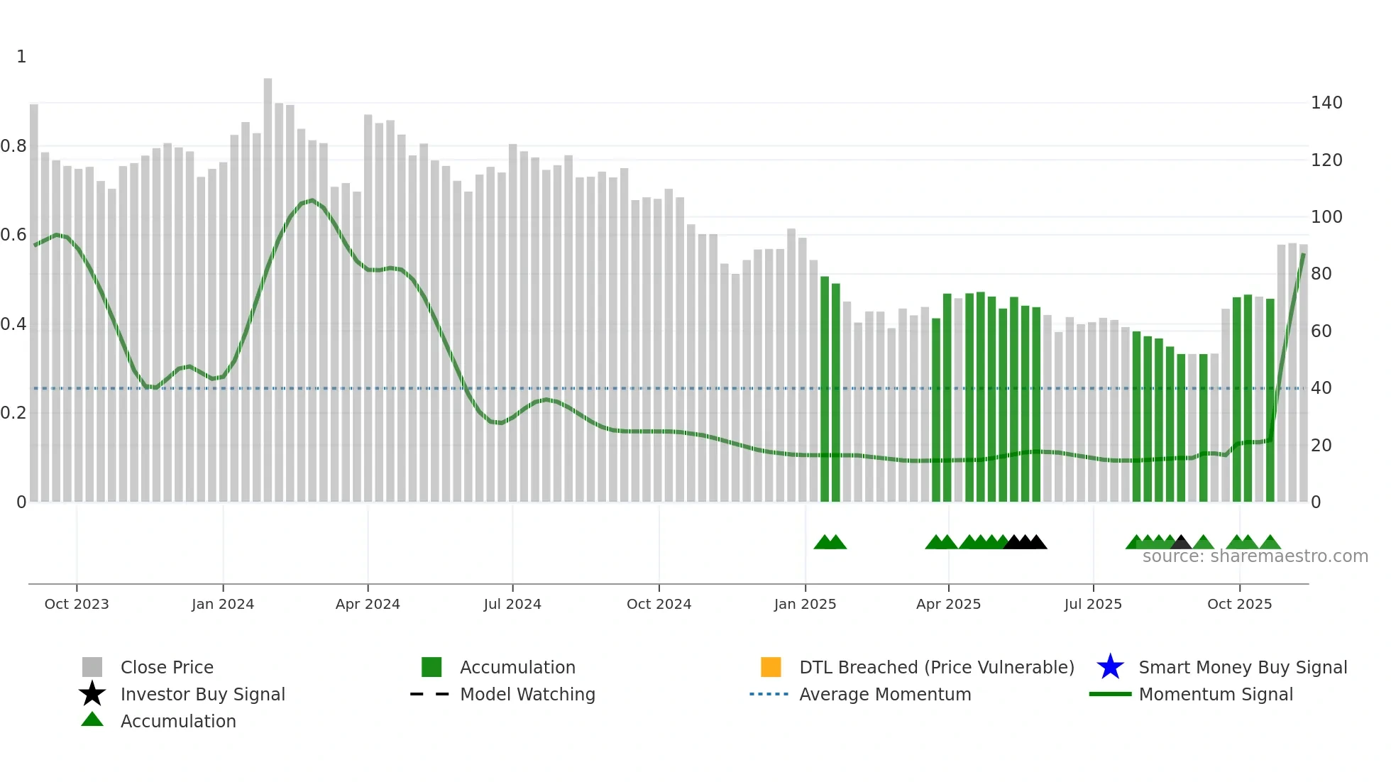 PENTAGON weekly Smart Money chart