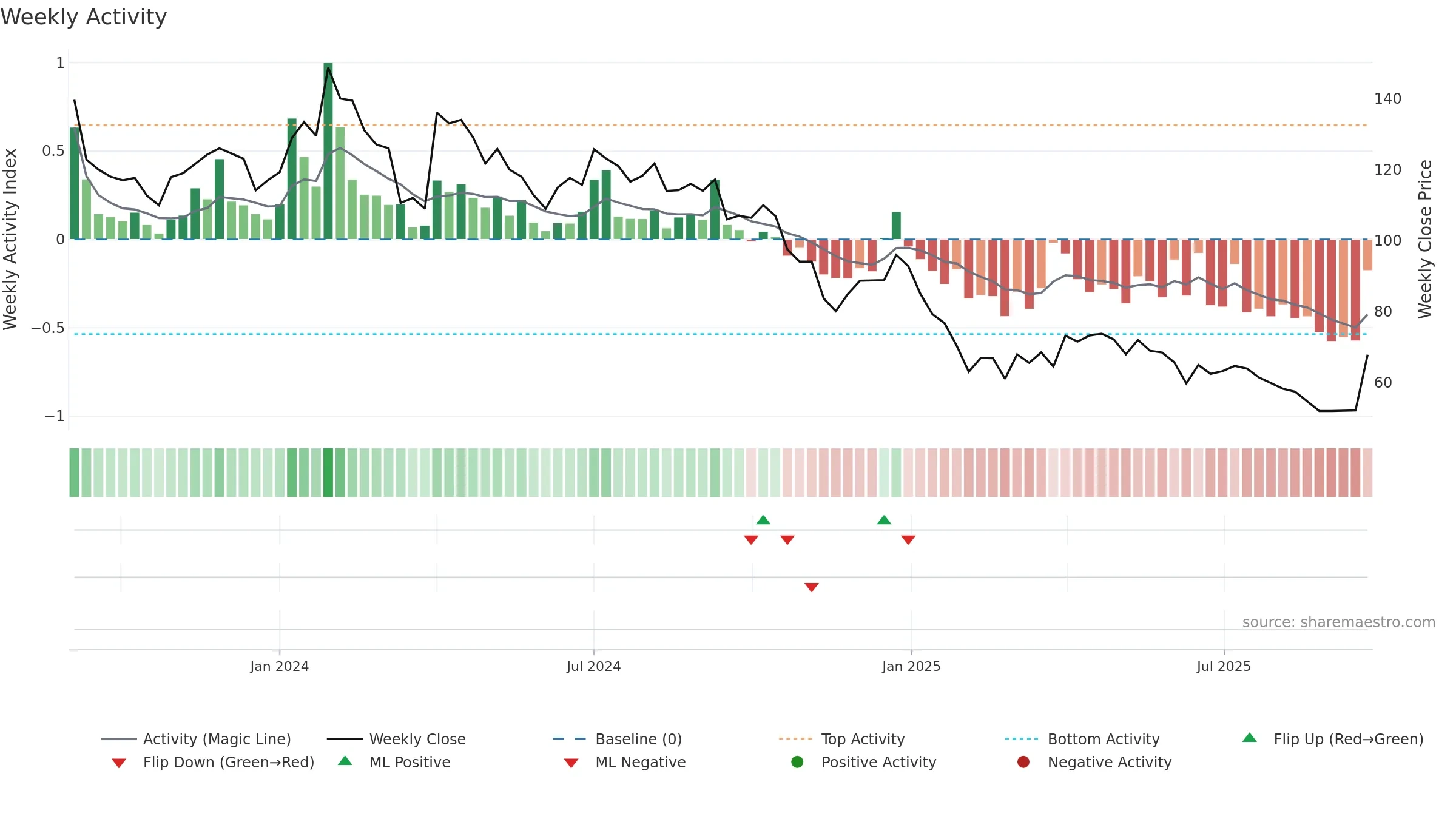 PENTAGON weekly Activity chart, closing 2025-09-15.