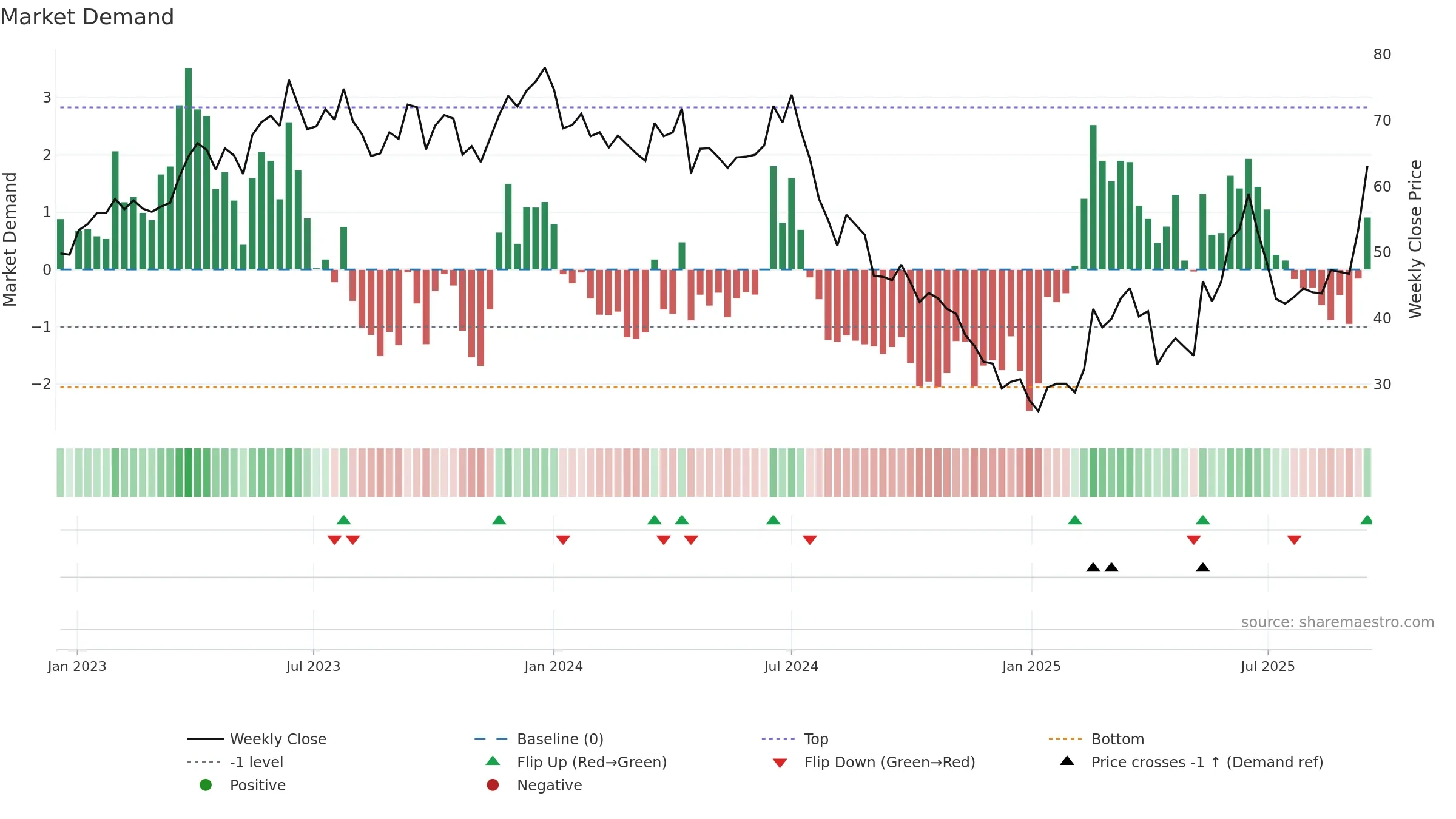 2408 weekly Market Demand chart, closing 2025-09-15.