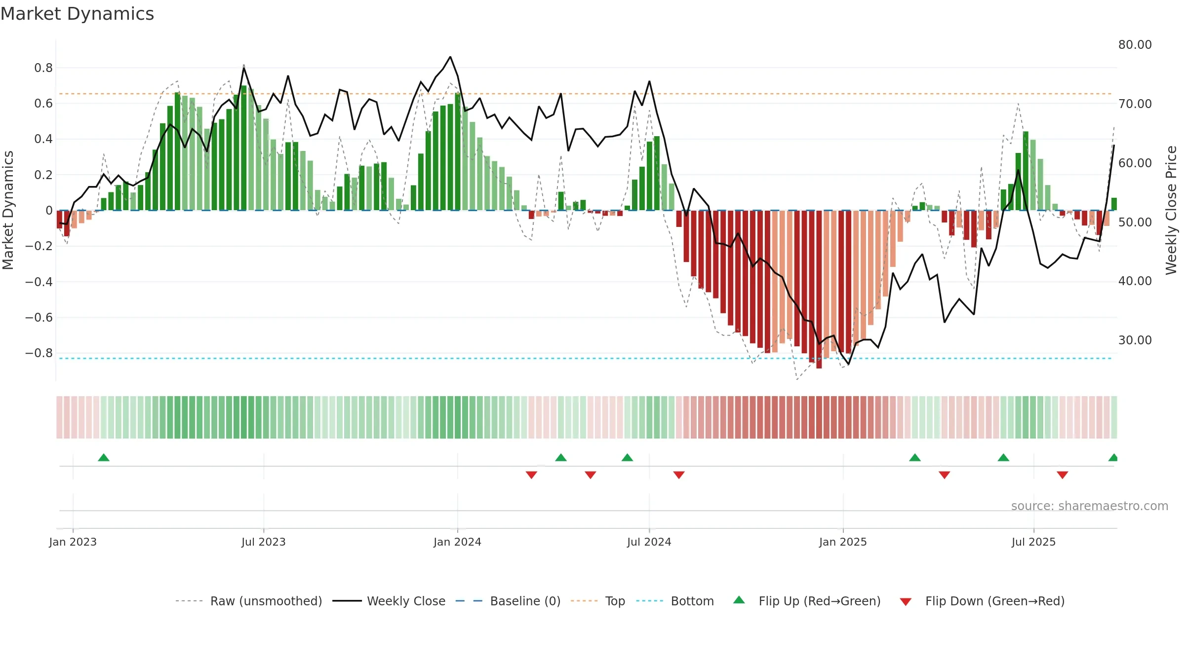 2408 weekly Market Dynamics chart, closing 2025-09-15.