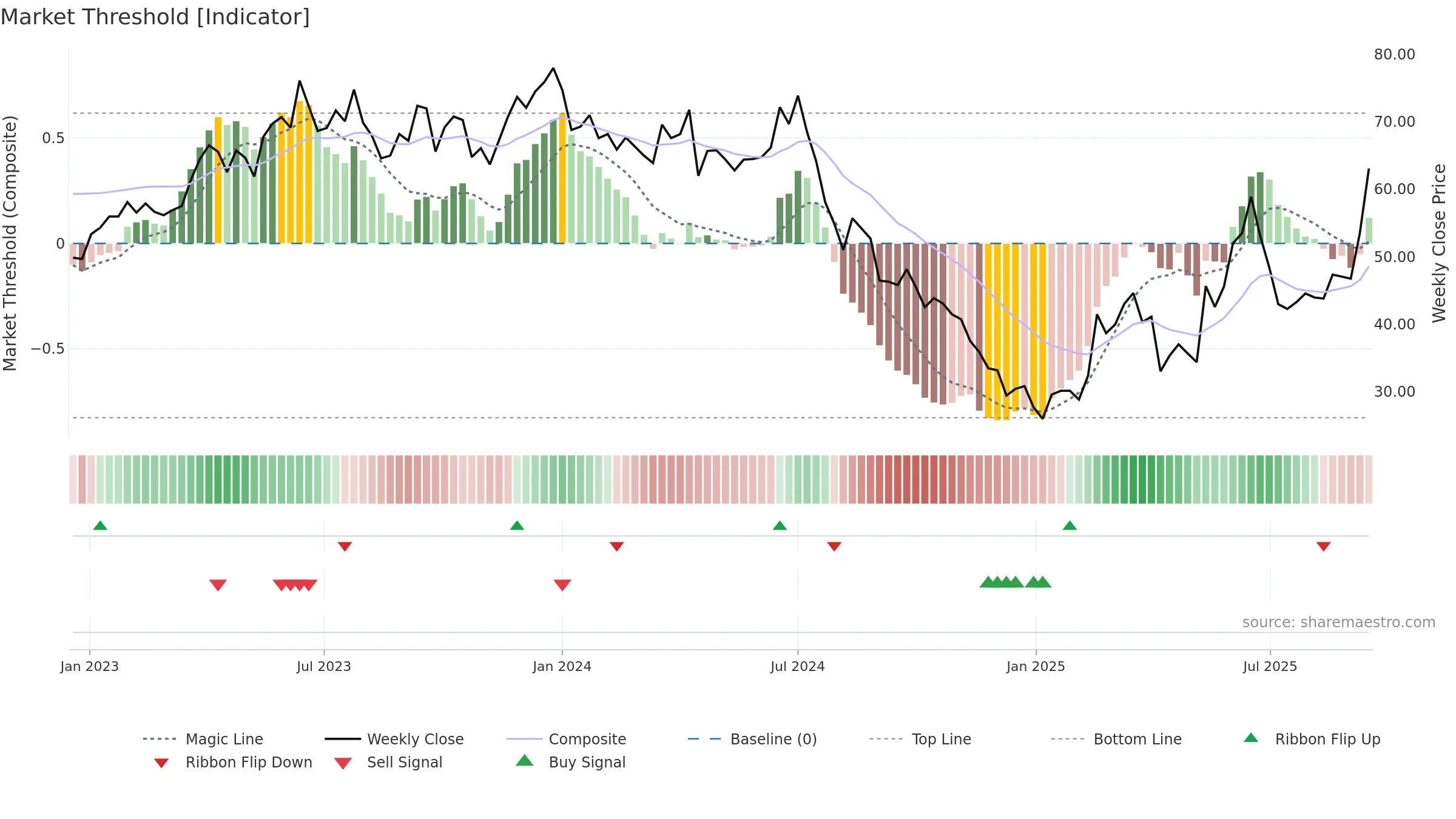 2408 weekly Market Threshold chart, closing 2025-09-15.
