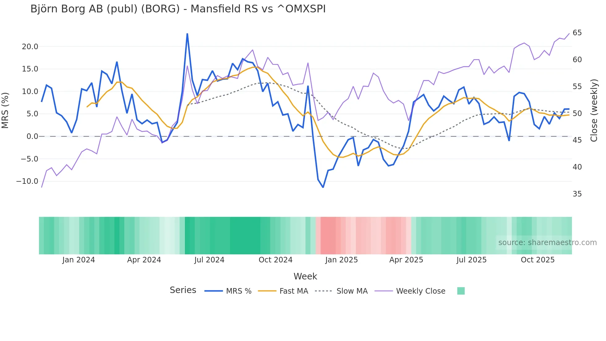 BORG Mansfield Relative Strength chart