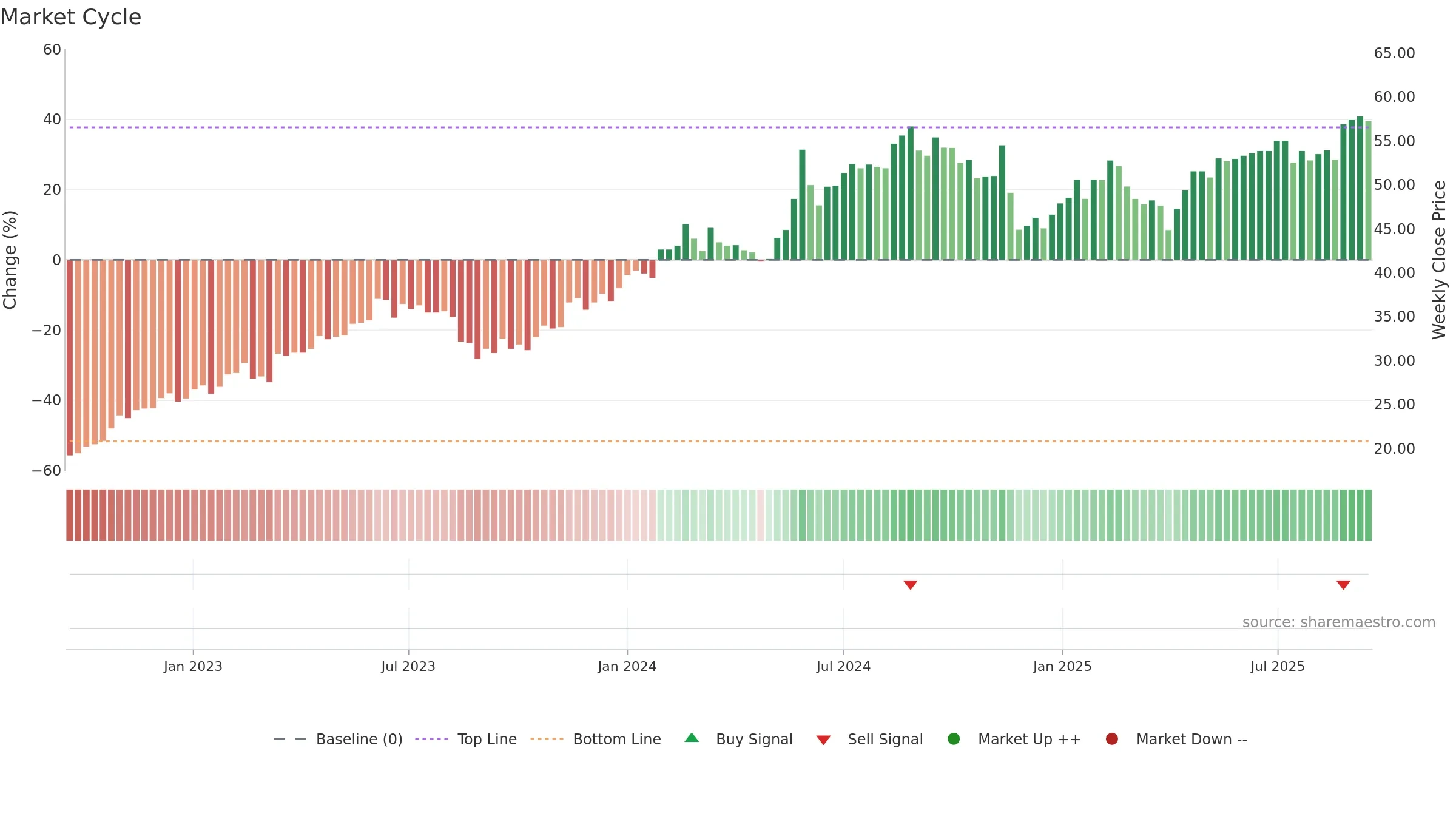 BORG weekly Market Cycle chart, closing 2025-09-15.