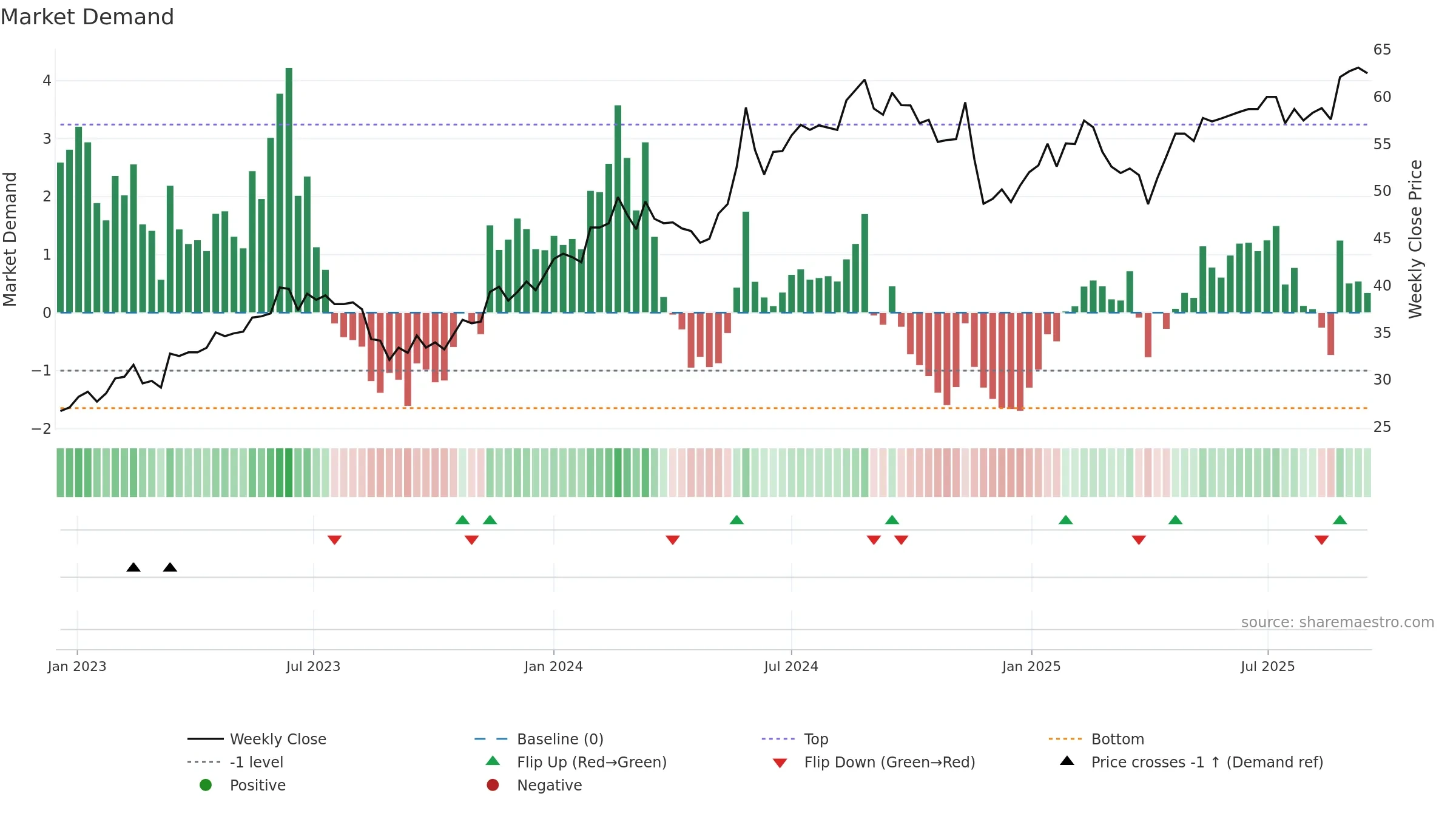 BORG weekly Market Demand chart, closing 2025-09-15.