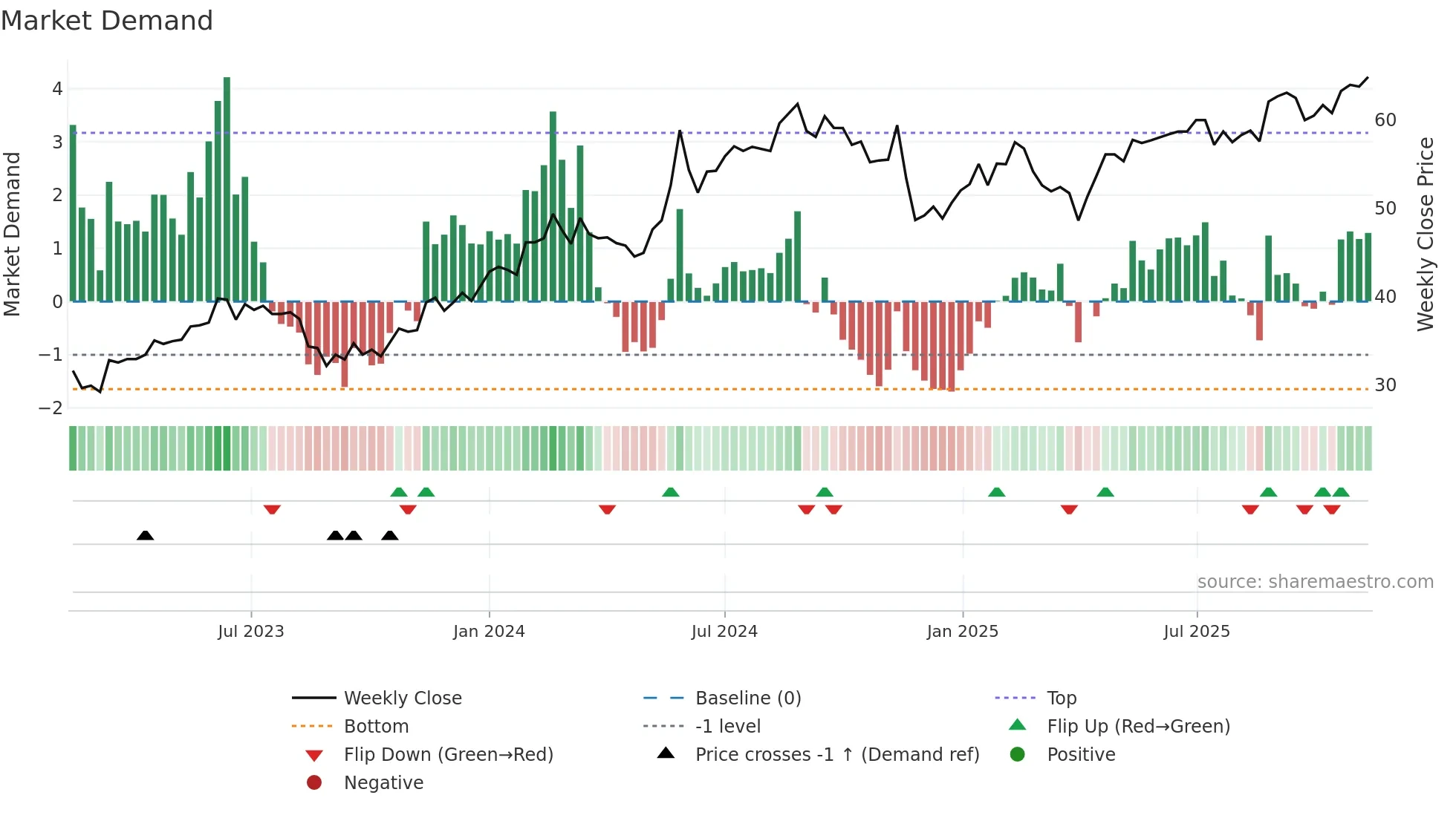 BORG weekly Market Demand chart