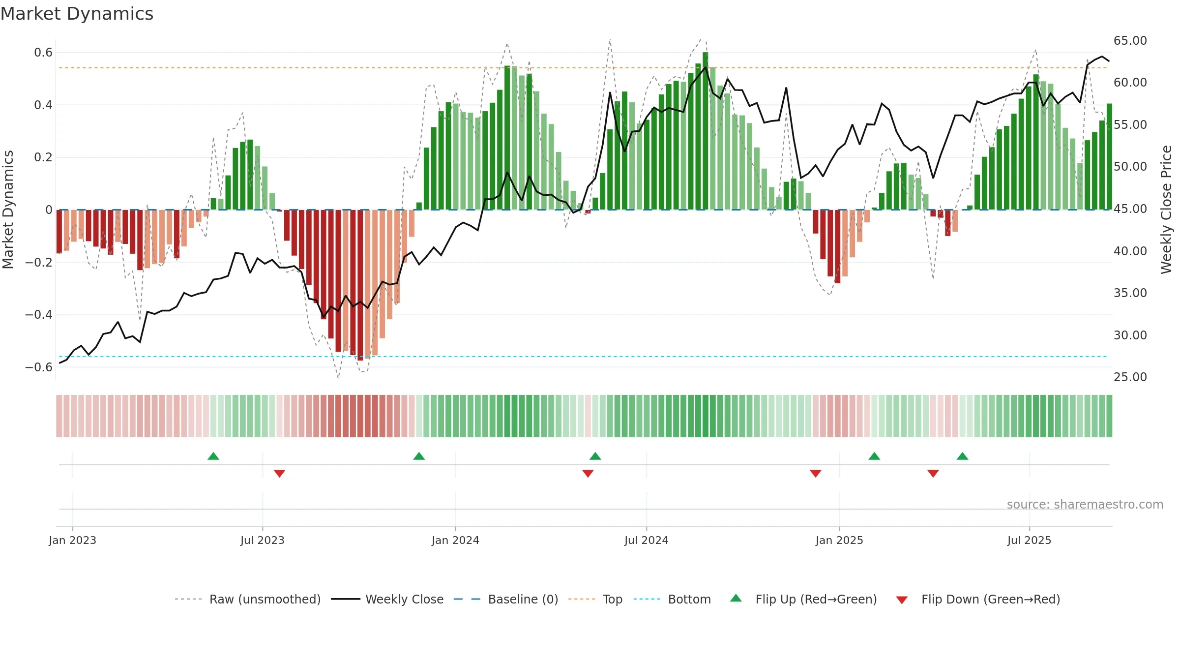 BORG weekly Market Dynamics chart, closing 2025-09-15.