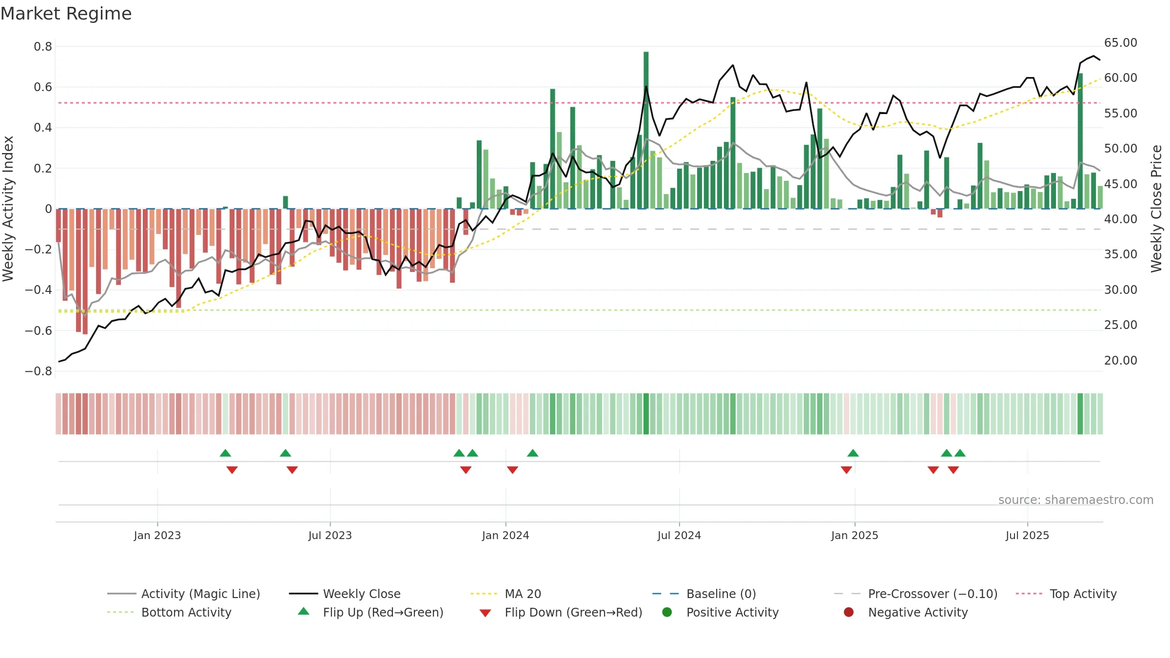 BORG weekly Market Snapshot chart, closing 2025-09-15.