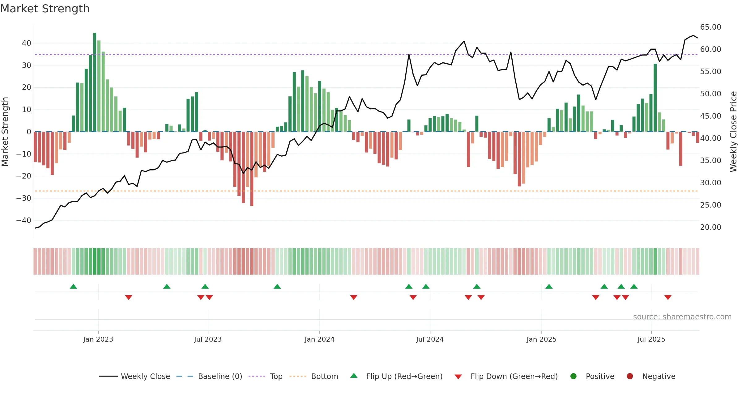 BORG weekly Market Strength chart, closing 2025-09-15.