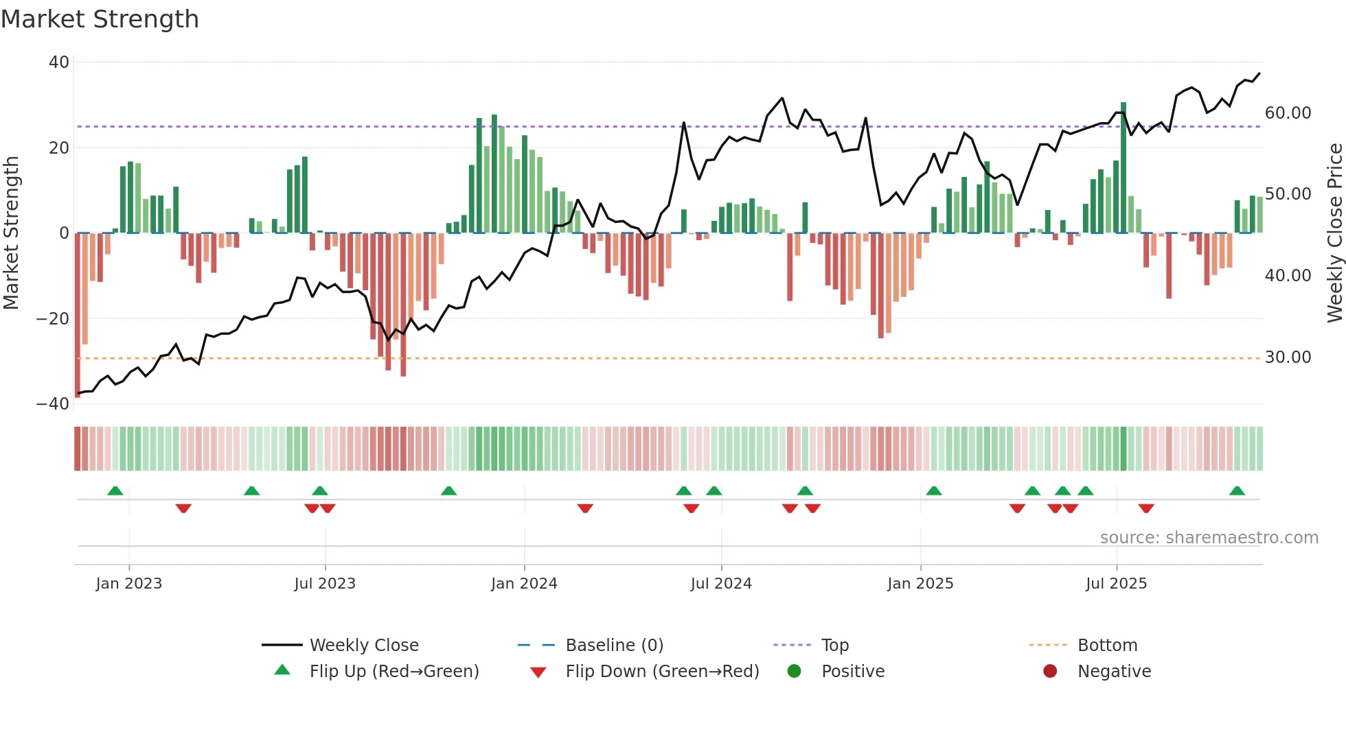 BORG weekly Market Strength chart