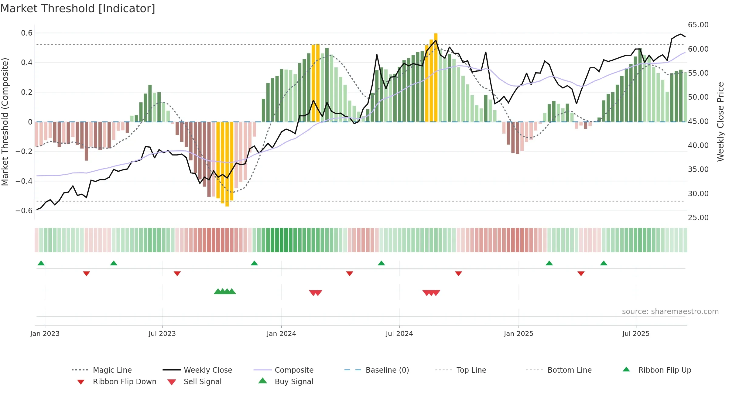 BORG weekly Market Threshold chart, closing 2025-09-15.