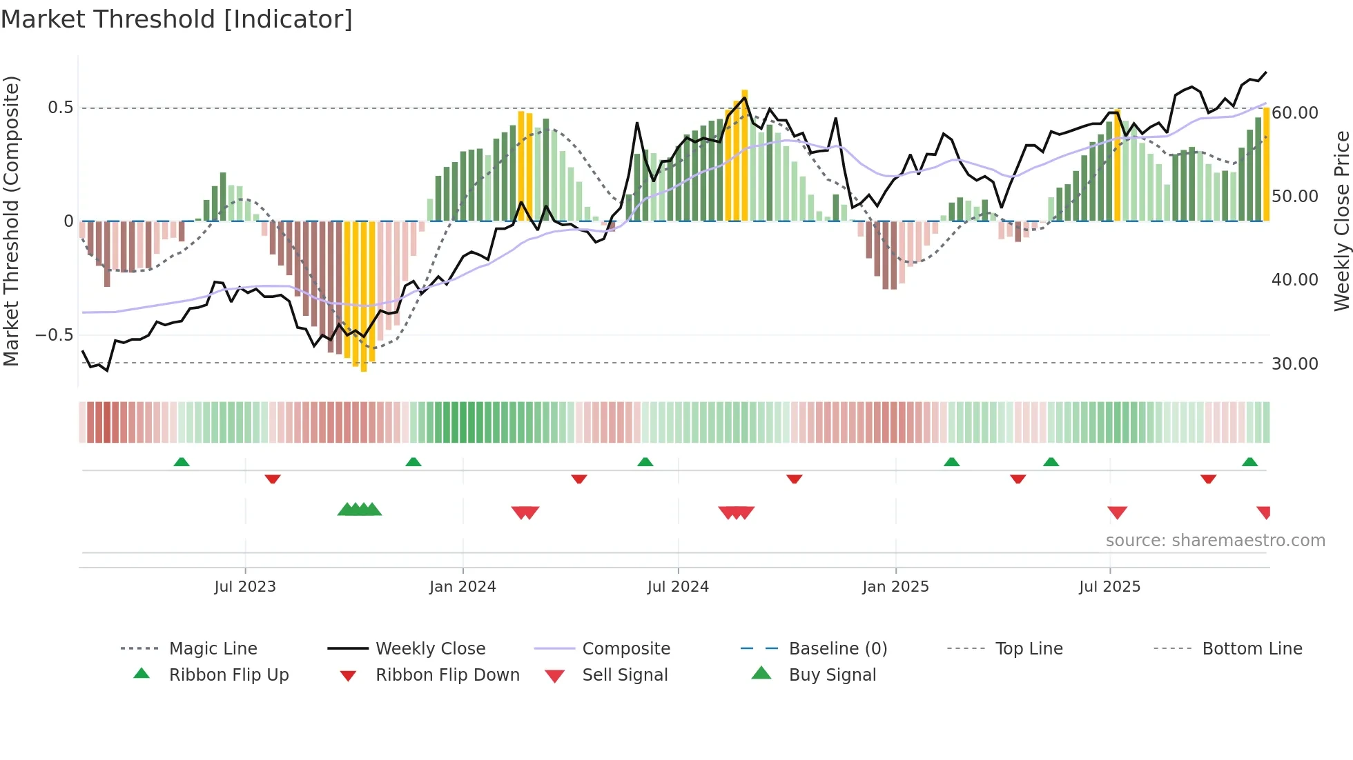 BORG weekly Market Threshold chart