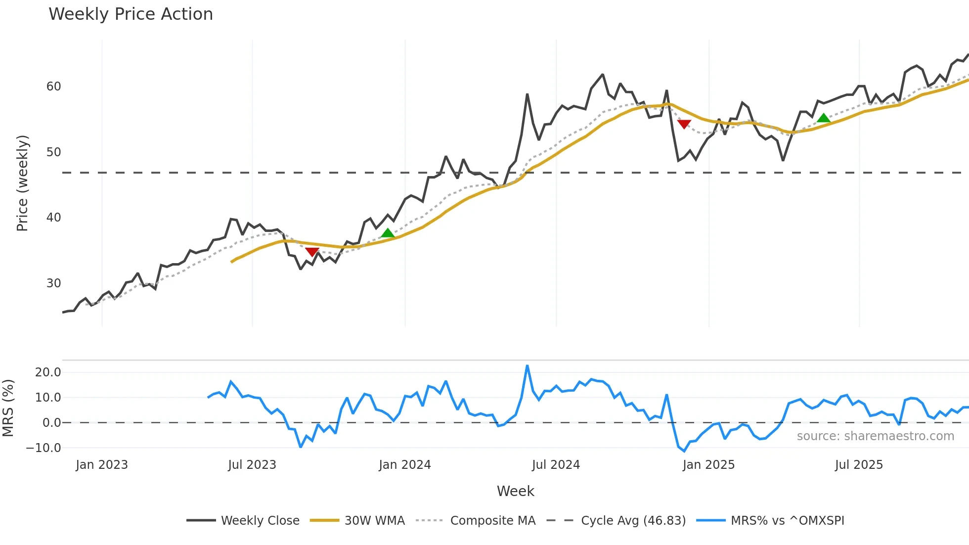 BORG weekly Price Action chart, closing 2025-11-10