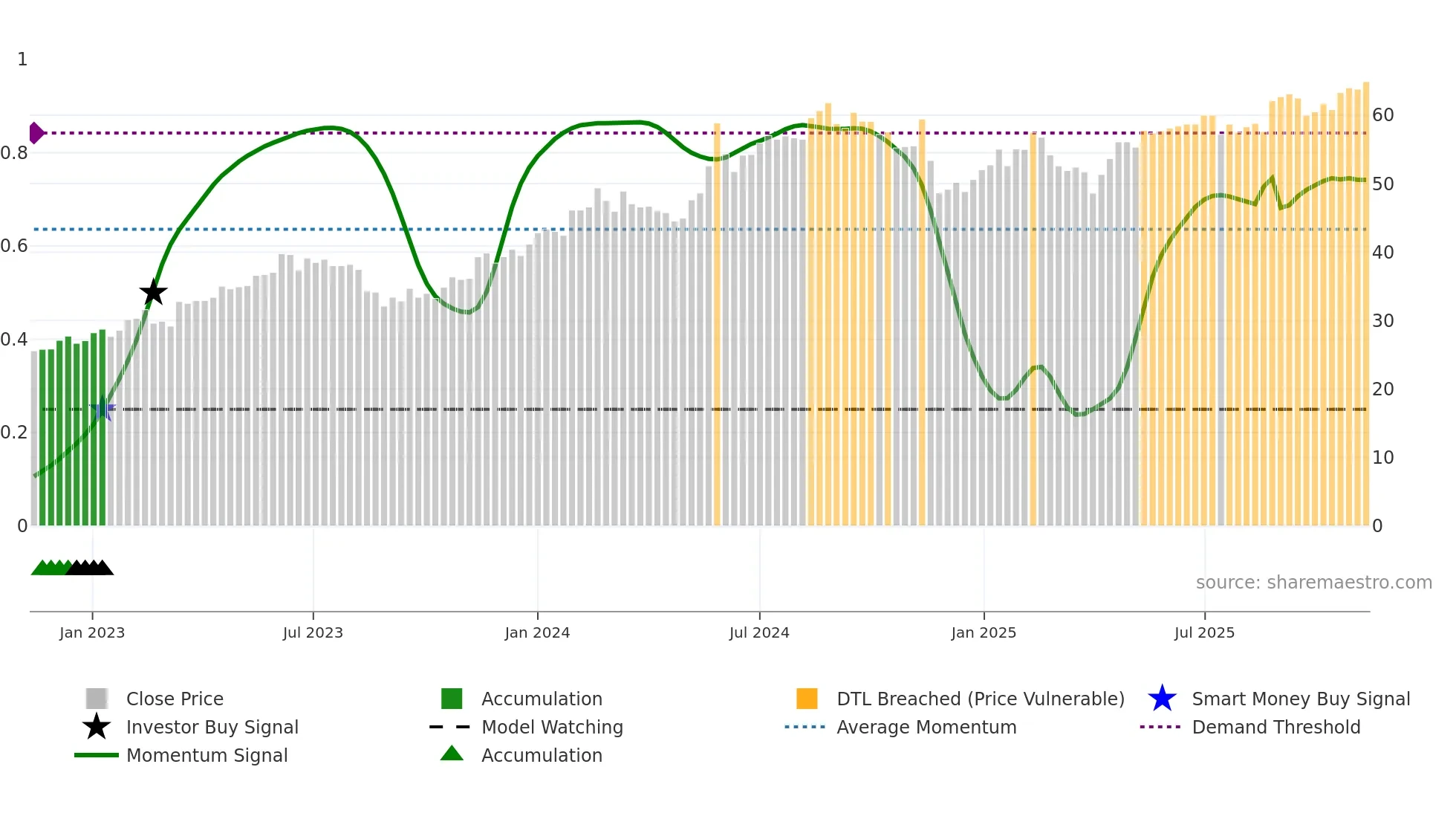 BORG weekly Smart Money chart