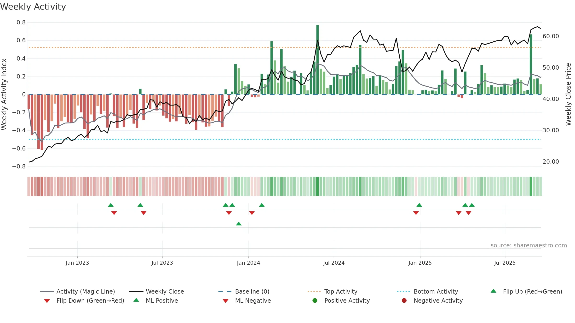 BORG weekly Activity chart, closing 2025-09-15.