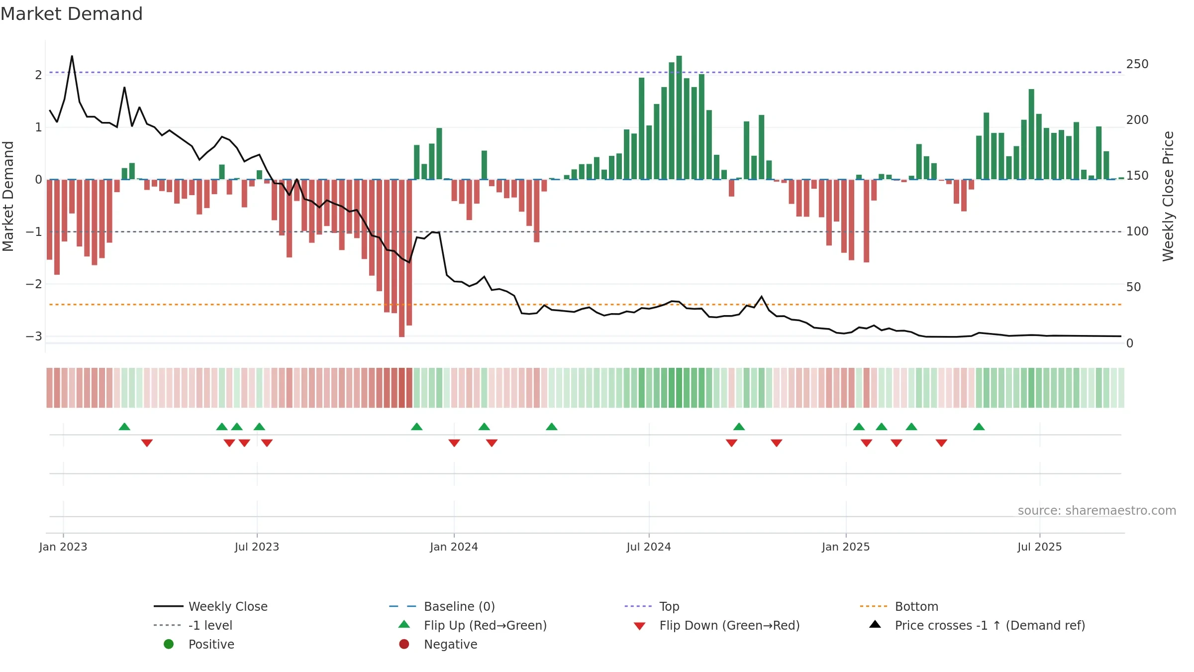 CMH weekly Market Demand chart, closing 2025-09-15.