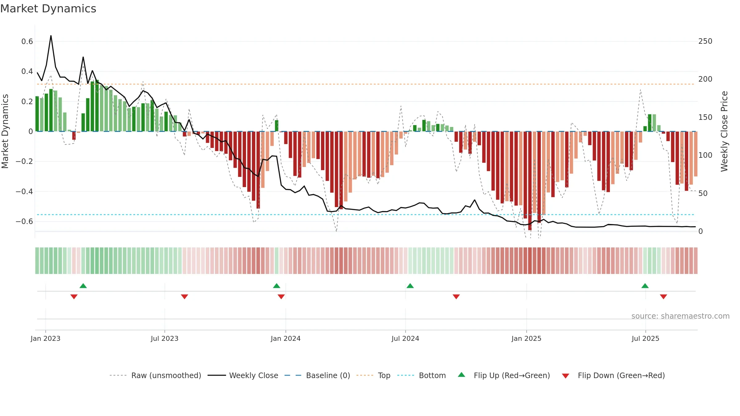 CMH weekly Market Dynamics chart, closing 2025-09-15.