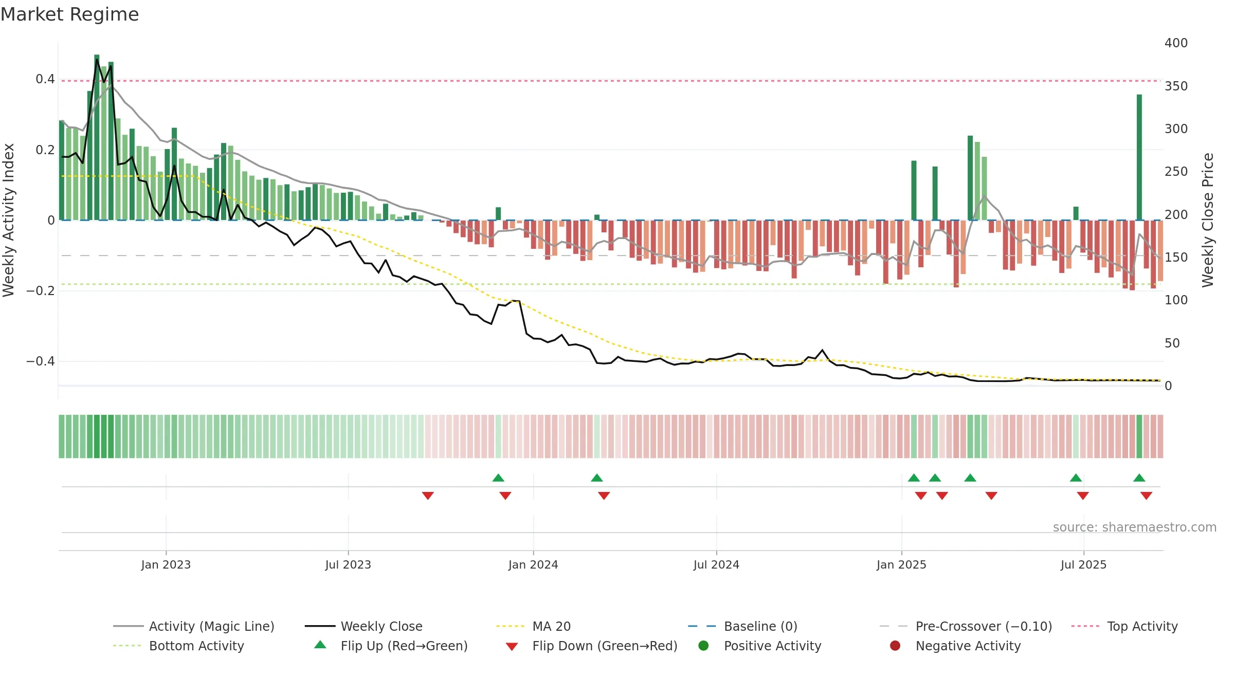 CMH weekly Market Snapshot chart, closing 2025-09-15.