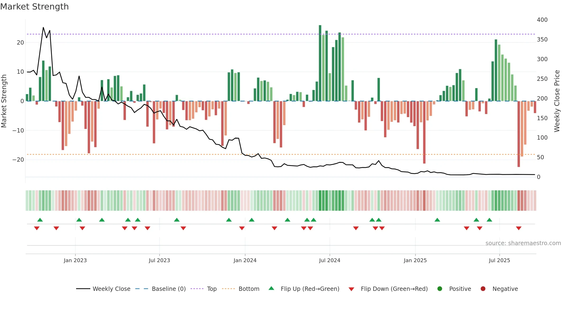 CMH weekly Market Strength chart, closing 2025-09-15.